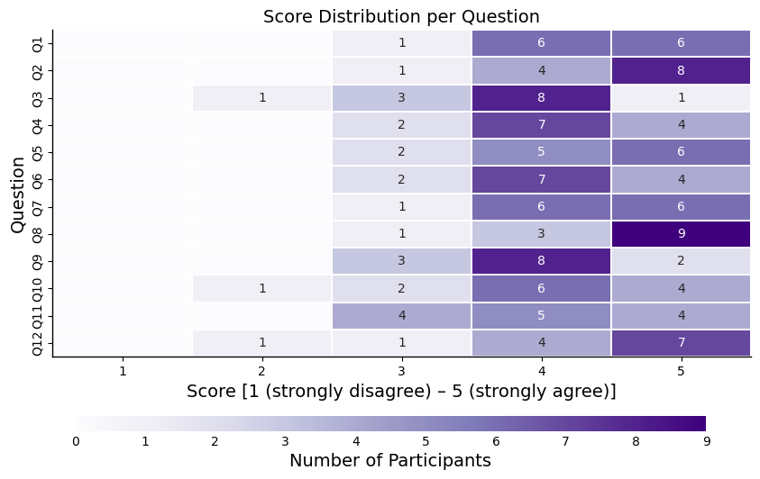 Figure 3: Post-study survey results. Each cell shows the number of participants selecting that score for each question.