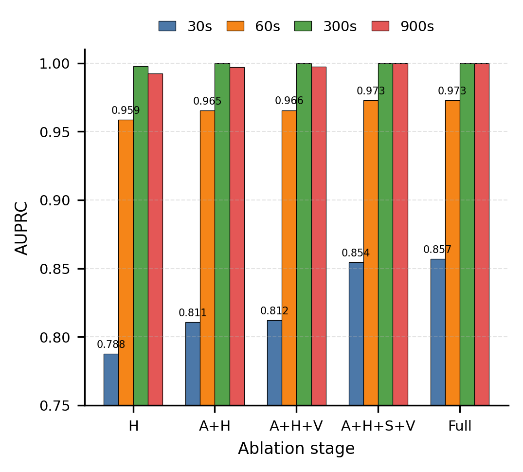 Figure 1: UNSW-NB15 ablation results across window scales, reported in AUPRC. The x-axis corresponds to the ablation ladder H, A{+}H, A{+}H{+}V, A{+}H{+}S{+}V, and Full; the legend denotes the four window scales. The strongest clean evidence appears at 60\,s, where the full macrostate is best.