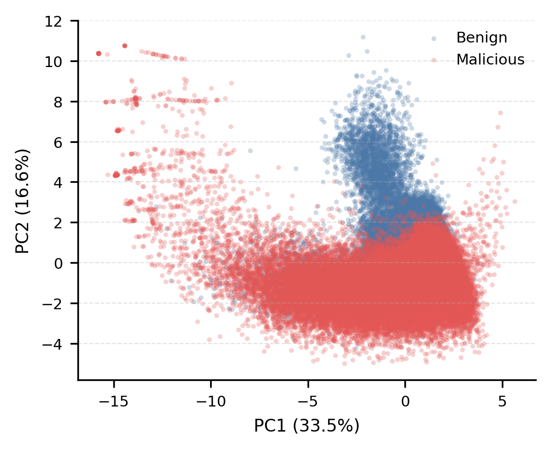 Figure 4: Two-dimensional PCA projection of the 60s UNSW macrostate representation. Benign and malicious windows exhibit partial but visible separation, supporting the claim that the learned macrostate induces a meaningful state-space rather than collapsing the classes into a single overlapping distribution.
