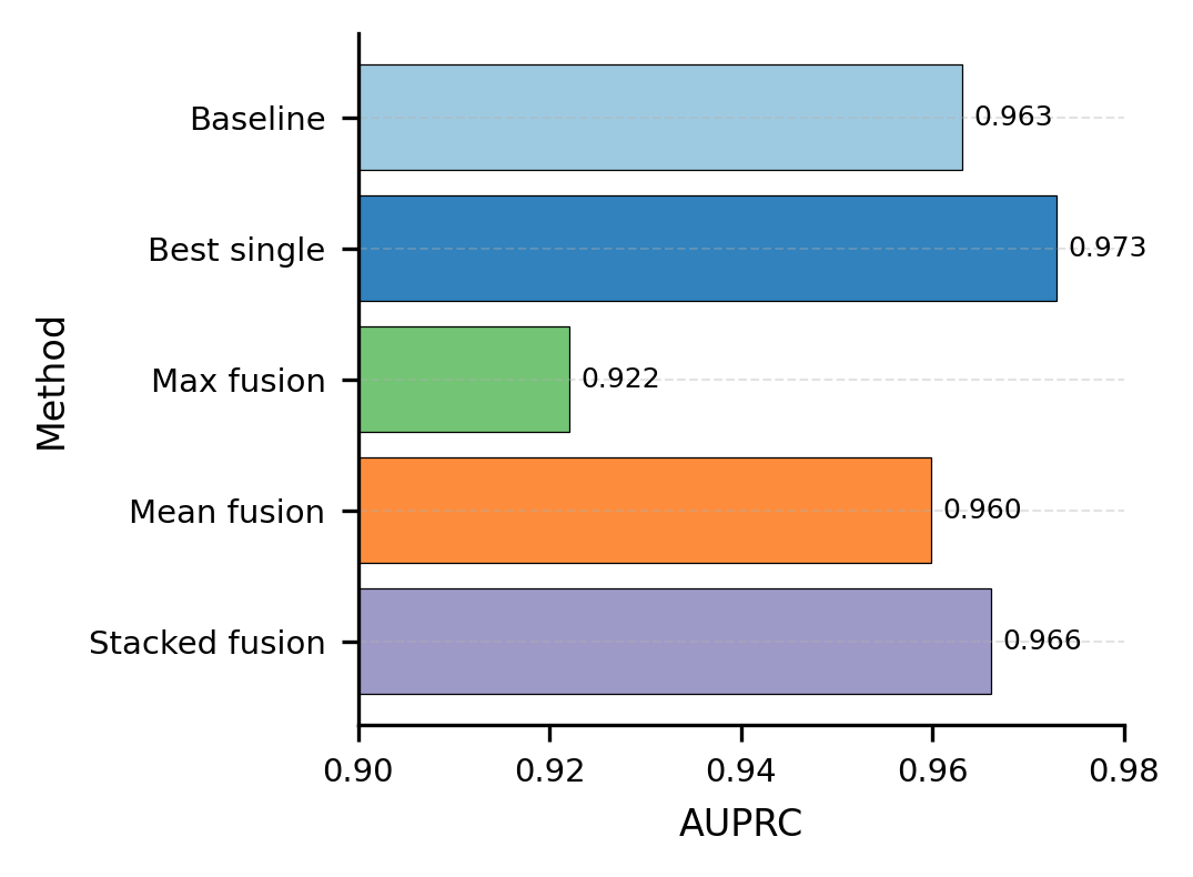 Figure 3: Multiscale fusion results on UNSW-NB15. Simple score-level and stacked fusion improve over the baseline regime, but they do not surpass the best single-scale macrostate model. This indicates that multiscale aggregation is useful, but not yet stronger than the best informative single-scale representation in the current setup.