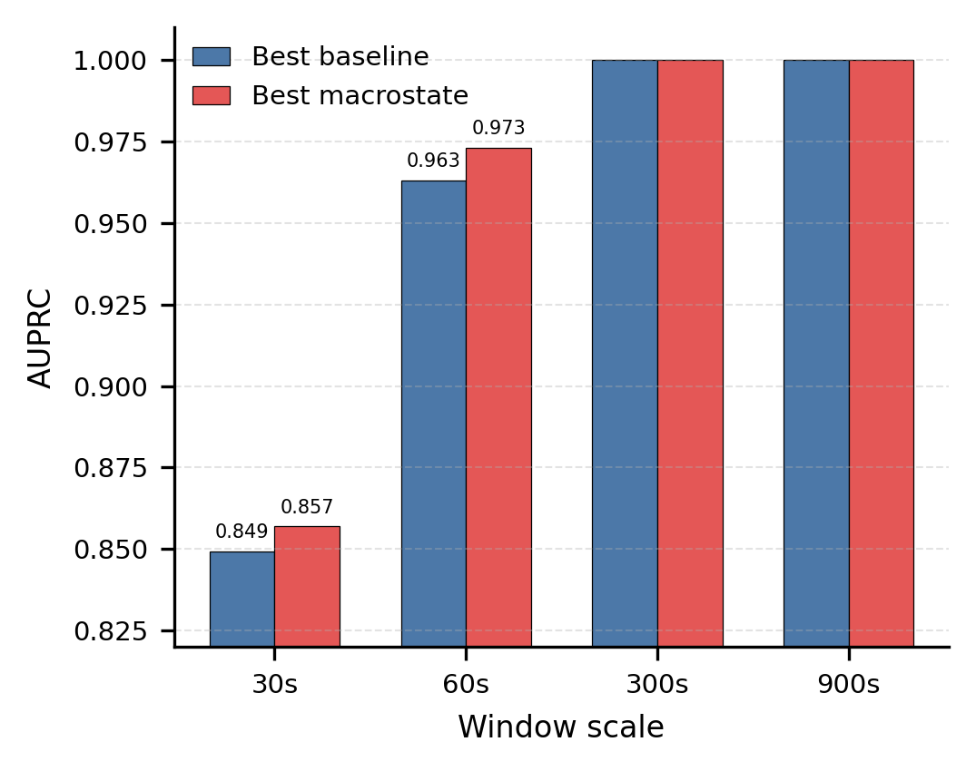 Figure 2: Scale sensitivity on UNSW-NB15 under the cleaned split policy. The figure compares the best baseline and the best macrostate model at each window scale using AUPRC. The 60s scale provides the strongest clean evidence, while larger scales behave differently and remain more class-imbalanced even after split repair.