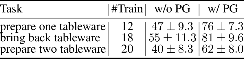 Figure 5: Success rate of PriGo-DP (CogACT with PriGo) on three long-horizon real-world tasks. w/o PG and w/ PG mean with and without PriGo.
