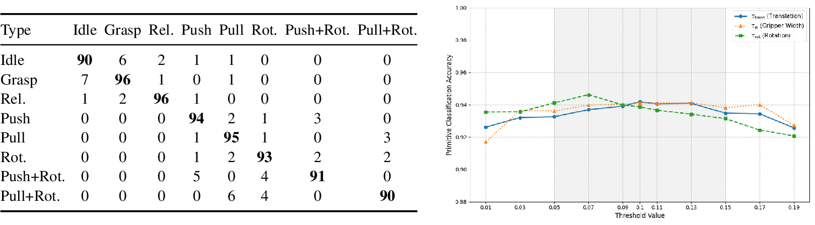 Figure 3: Confusion matrix of PANet primitive classification (left) and sensitivity analysis of auto-labeling thresholds (right). Rel. and Rot. denote release and rotation, respectively.