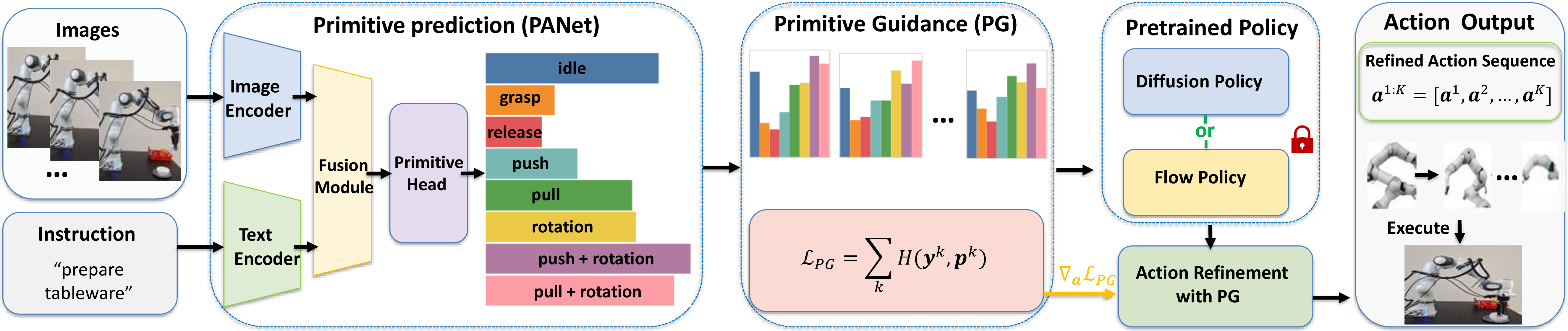 Figure 2: Overview of PriGo, a primitive-guided framework for robotic manipulation policies. Given visual observations and language instructions, the primitive classifier PANet predicts probabilistic manipulation primitives. During inference, generated actions from pretrained diffusion or flow policies are converted into soft primitive distributions and aligned with the predicted primitives through differentiable primitive guidance. The resulting gradient-based refinement steers action toward semantically consistent trajectories without retraining the backbone policy.