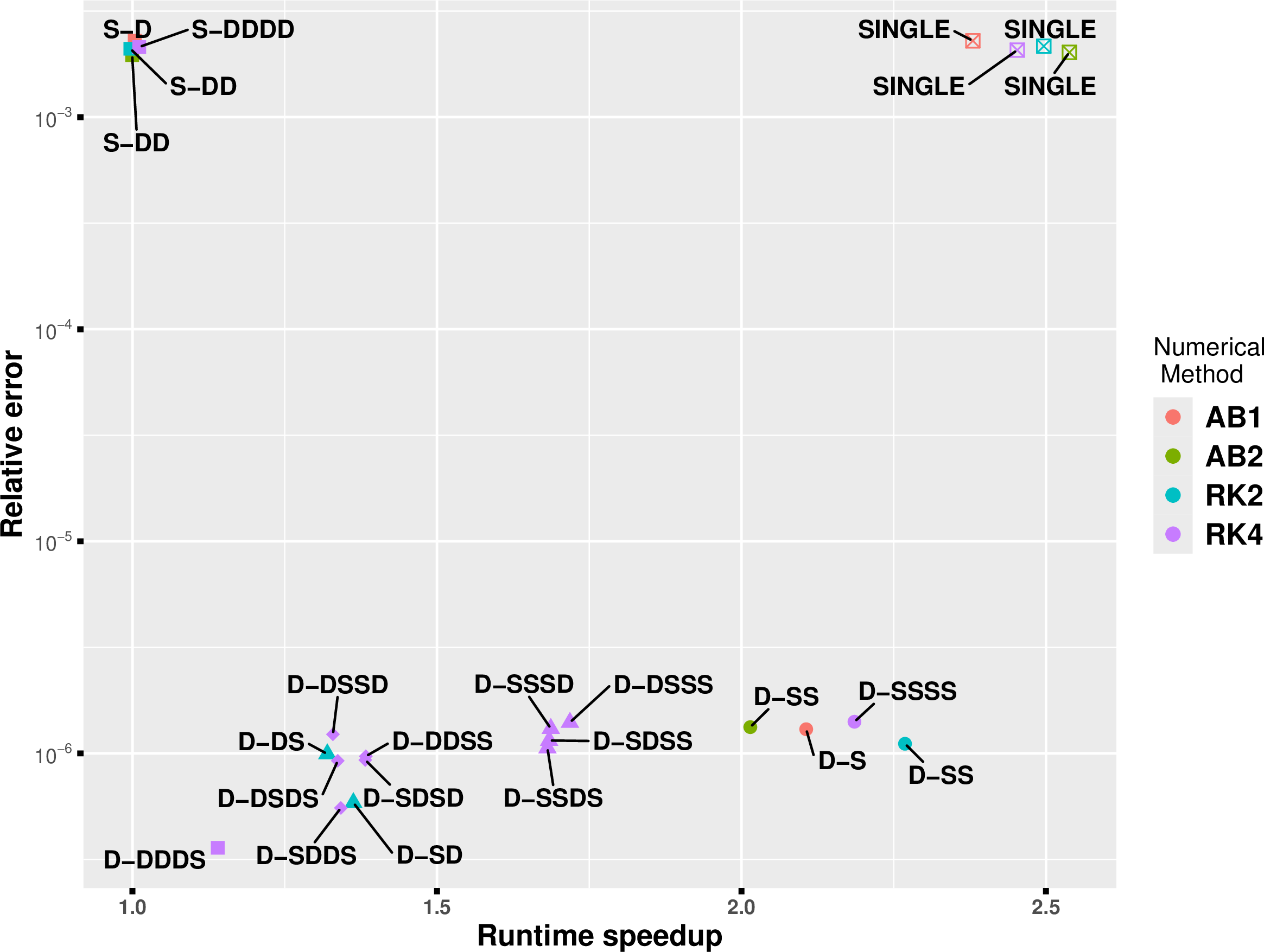 Figure 1: "Work Precision Diagrams" (WPD) for benchmark 1, running in parallel with MPI, with the timestep 12\times 10^{-4}. The runtime speedup against accuracy.