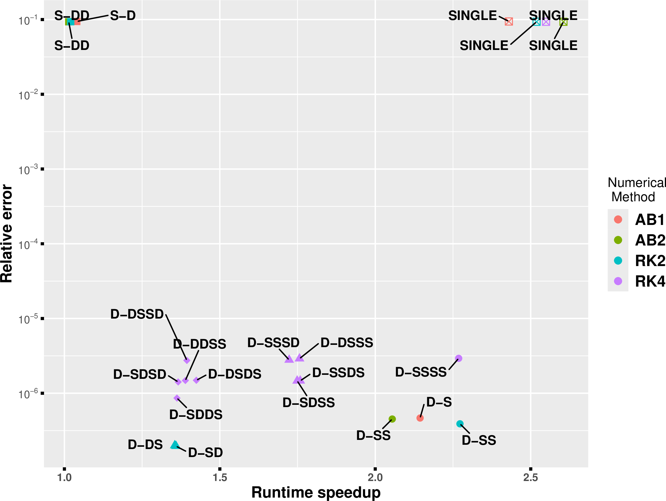 Figure 3: "Work Precision Diagrams" (WPD) for benchmark 1, running in parallel with MPI, with the timestep 12\times 10^{-5}. The runtime speedup against accuracy.