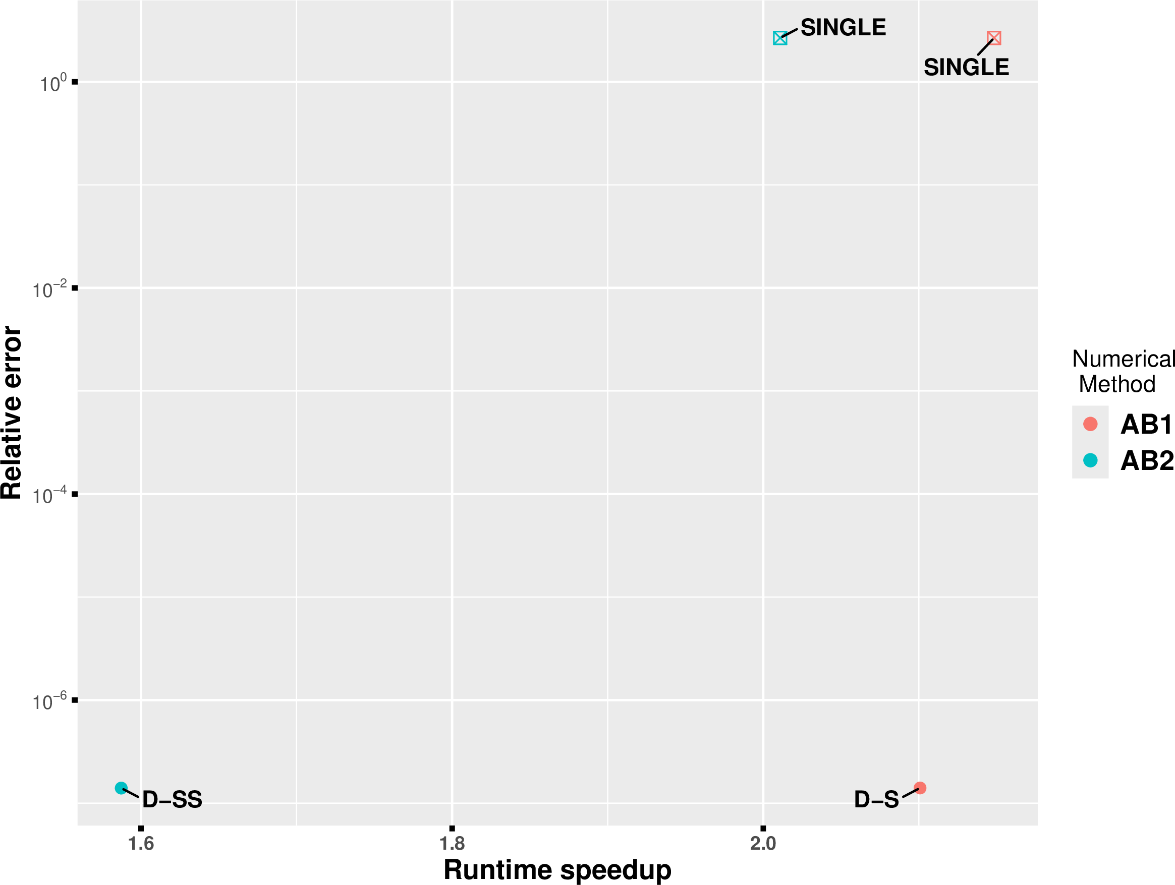 Figure 4: "Work Precision Diagrams" (WPD) for benchmark 1, running in parallel with MPI, with the timestep 12\times 10^{-6}. The runtime speedup against accuracy.