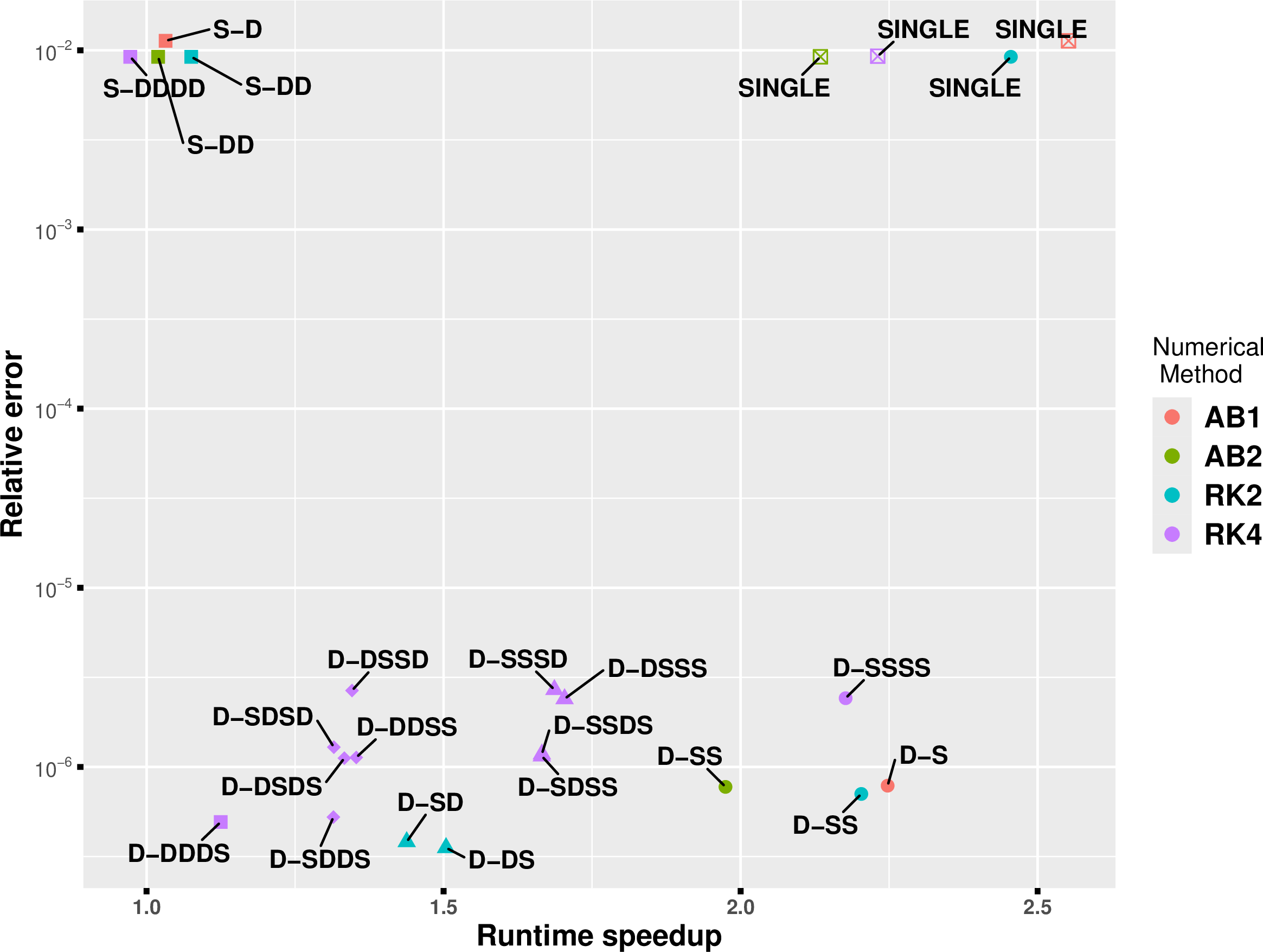 Figure 2: "Work Precision Diagrams" (WPD) for benchmark 1, running in parallel with MPI, with the timestep 4\times 10^{-4}. The runtime speedup against accuracy.
