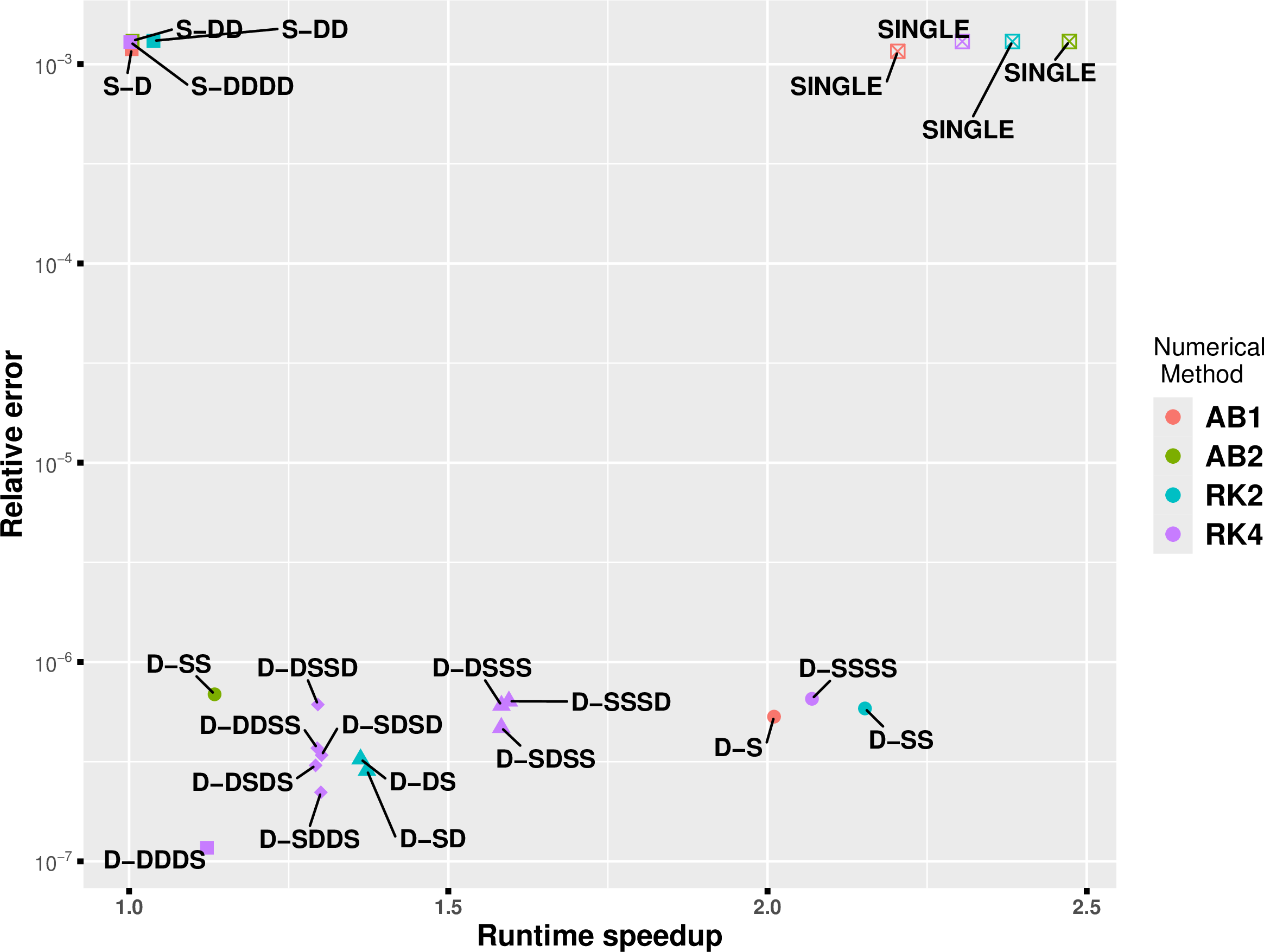 Figure 6: Numerical results for benchmark 1, with size 10^{4}, running in sequential with the timestep 12\times 10^{-4}. The runtime speedup against accuracy.
