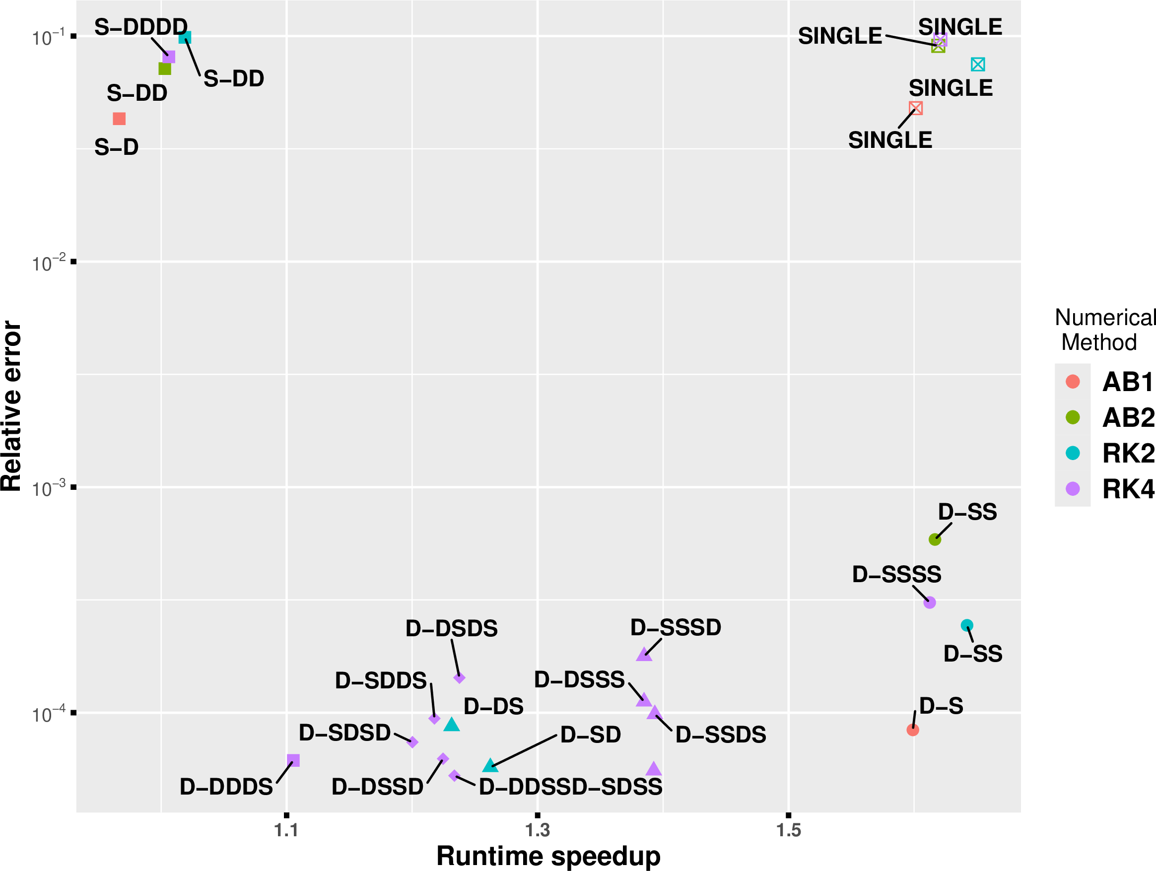 Figure 5: "Work Precision Diagrams" (WPD) for benchmark 2, running in parallel with MPI, with the timestep h=10^{-3}. The runtime speedup against "double" accuracy.
