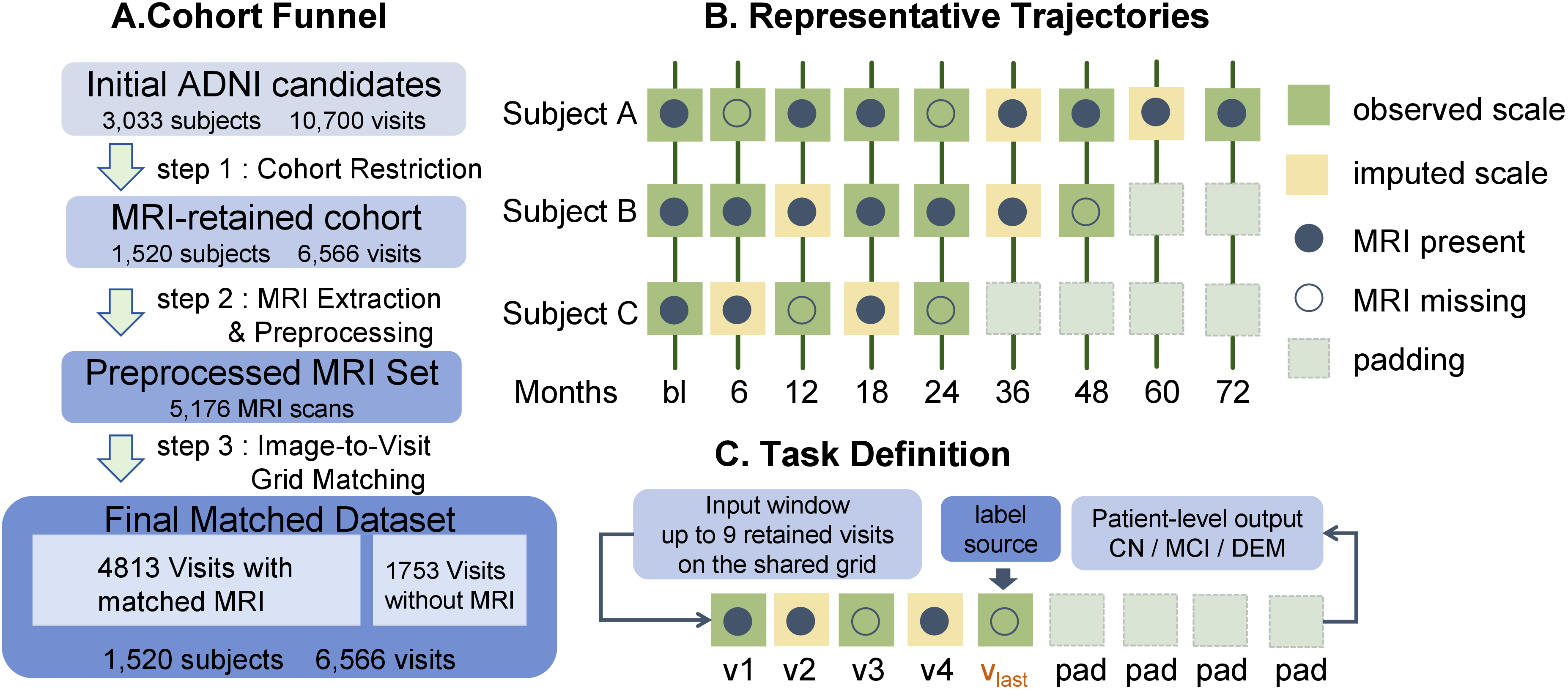 Figure 2: Cohort overview and task setup. (A) Cohort construction. (B) Representative trajectories. (C) Patient-level staging setup.