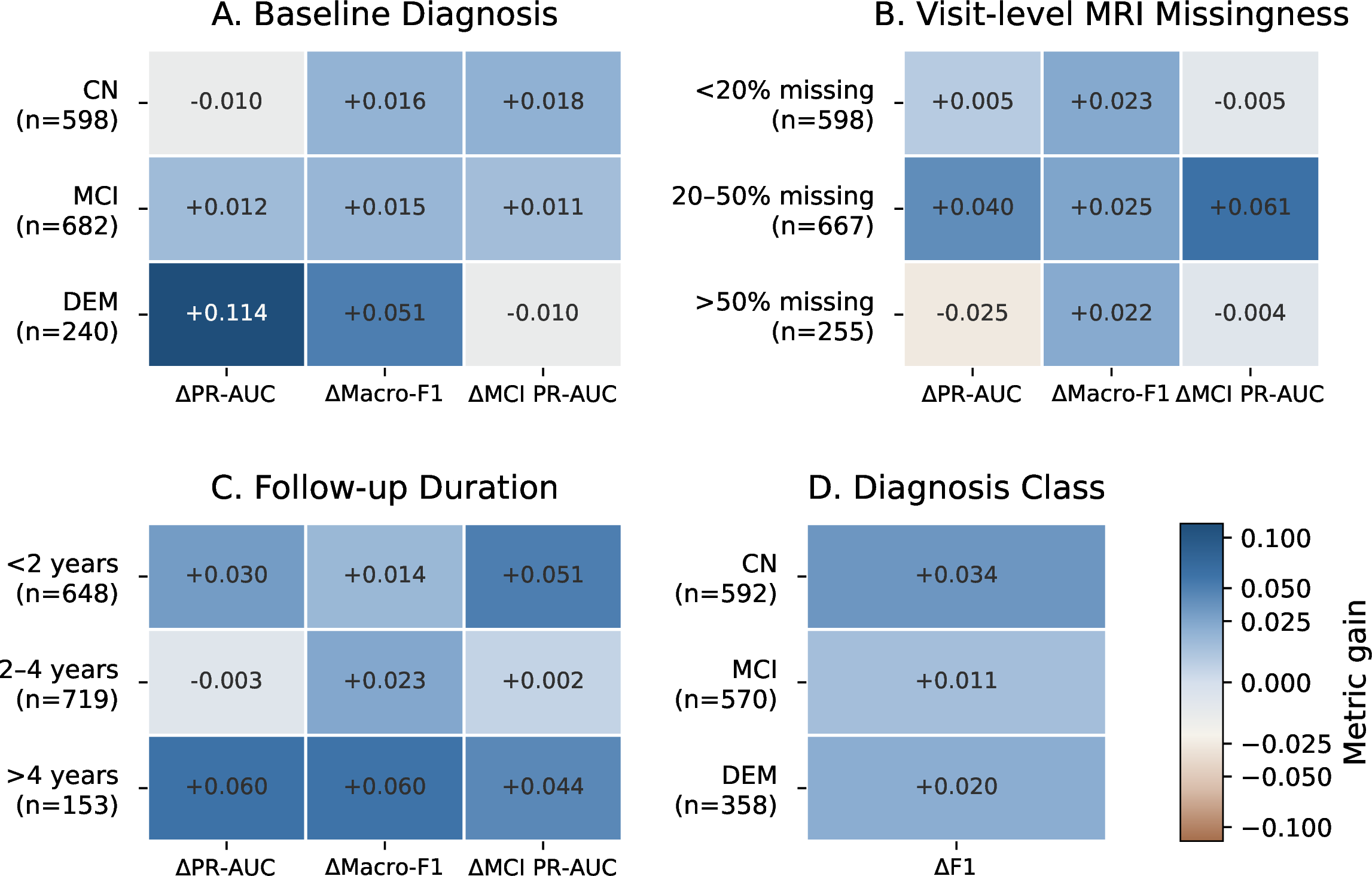 Figure 3: Subgroup gain analysis of the full AT-Attn model relative to the matched clinical-only variant. Panel (A) summarizes gains in \DeltaPR-AUC, \DeltaMacro-F1, and \DeltaMCI PR-AUC by baseline diagnosis. Panel (B) summarizes the same metrics by visit-level MRI missingness, and panel (C) by follow-up duration. Panel (D) shows class-wise \DeltaF1. Positive values favor AT-Attn.
