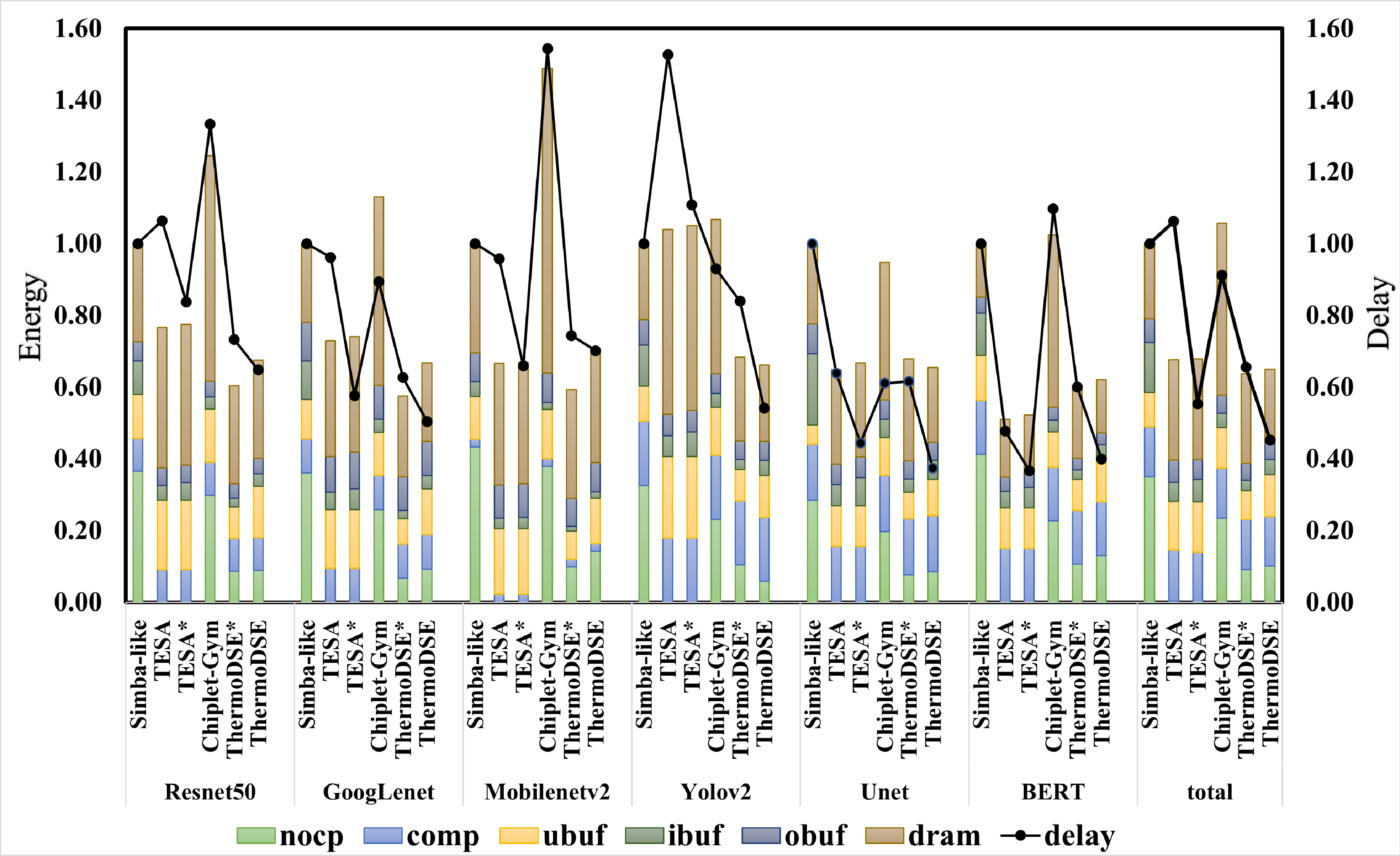 Figure 9: Normalized energy and delay across different architectures and optimizers (normalized to the Simba-like baseline).
