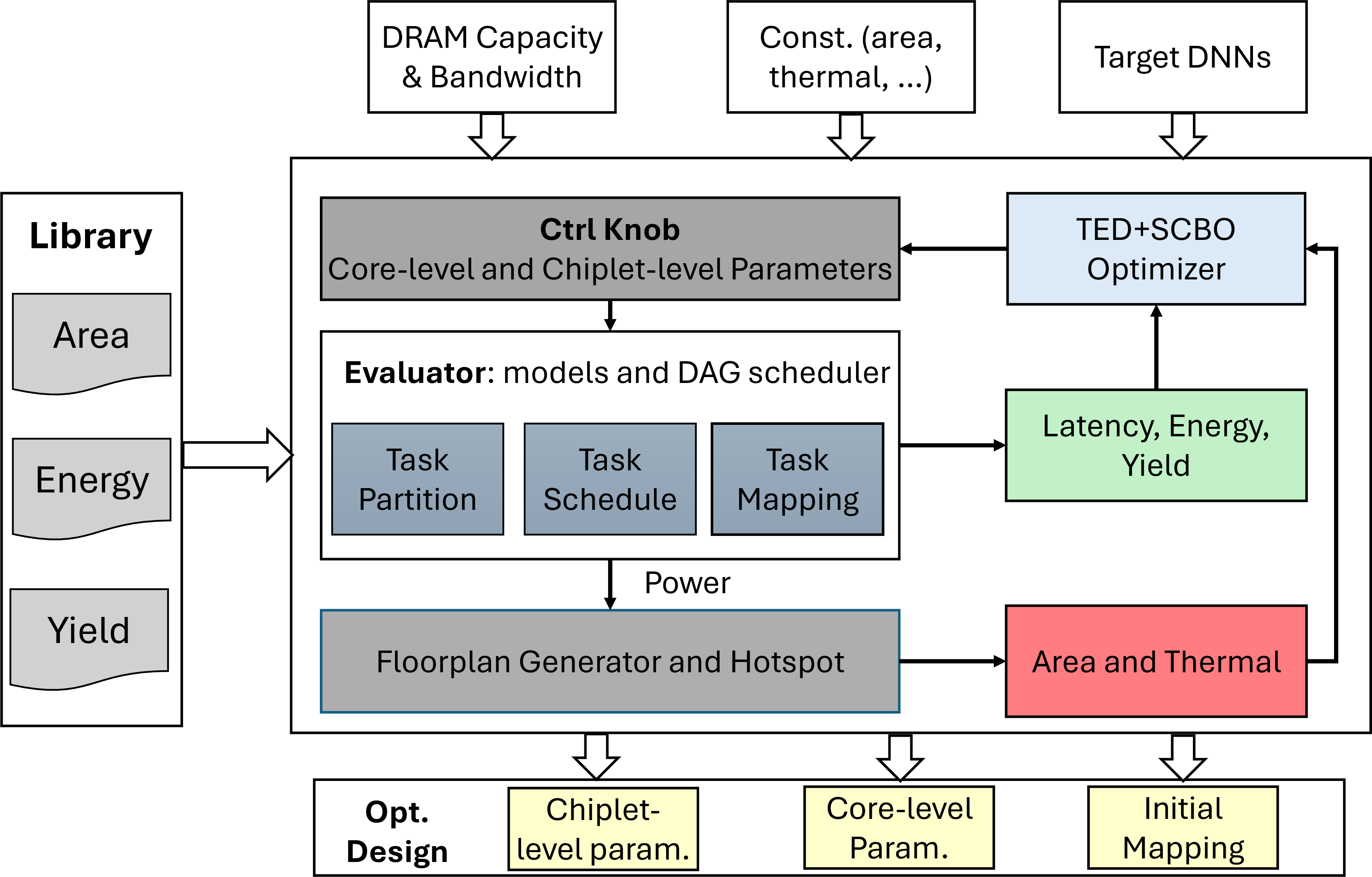 Figure 4: The complete framework of design space exploration.