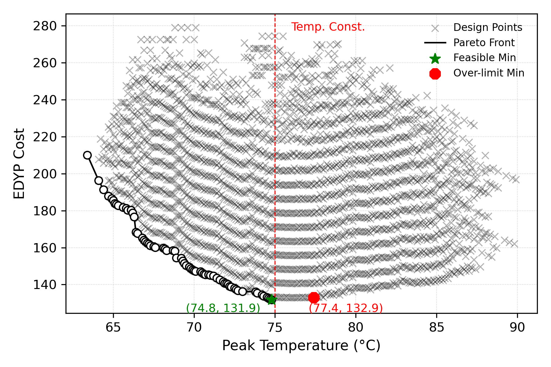 Figure 10: EDYP cost vs. peak temperature. Selected design points for chiplet-based DNN accelerators under 300\,mm^2 area and 75  thermal constraints.