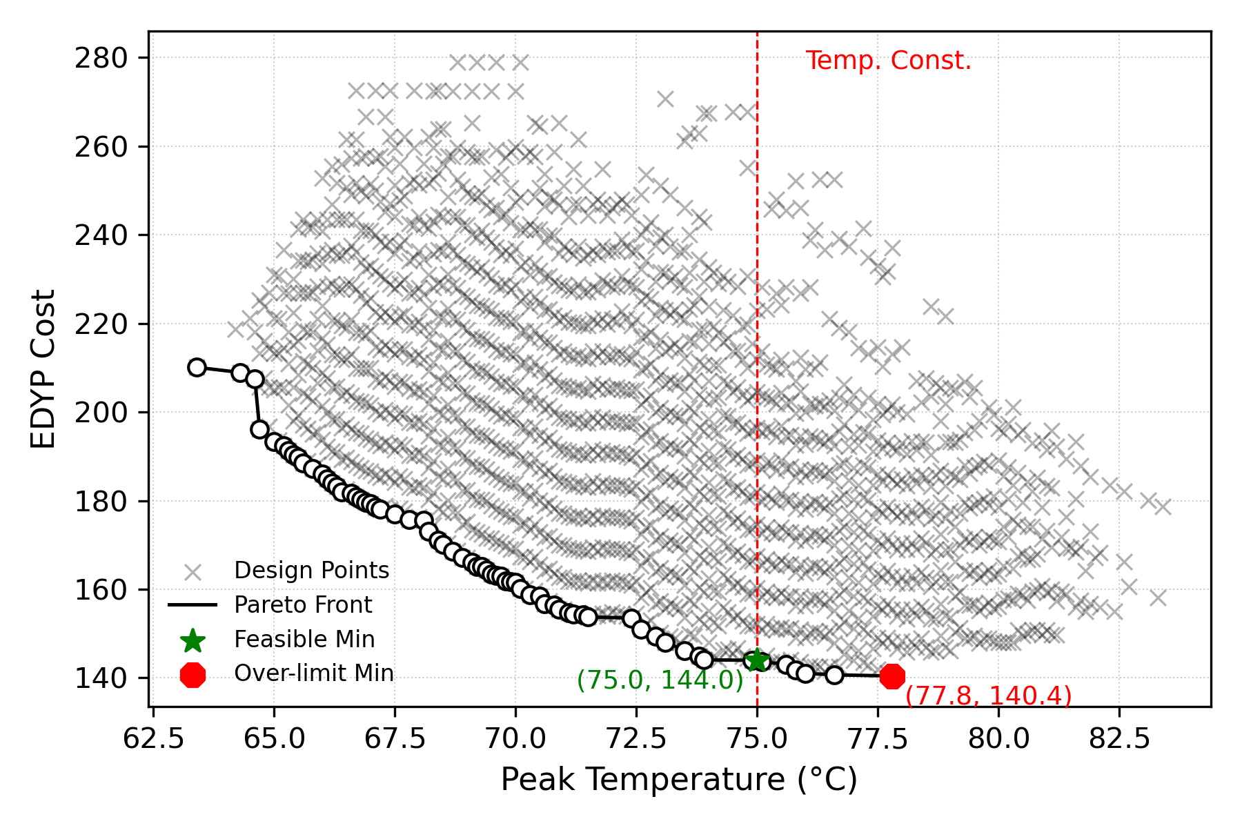 Figure 13: EDYP cost vs. peak temperature for chiplet-based DNN accelerators under 200\,mm^2 area and 75\,^{\circ}C thermal constraints. The feasible design (green) represents [4, 4, 1, 2, 2.3, 144, 112, 1024KB, 240], achieving a delay of 2.27\,ms, energy consumption of 60\,mJ, and a yield of 0.943. The cost-minimum design (red) corresponds to [5, 4, 1, 1, 0, 128, 112, 1024KB, 208], with a delay of 2.05\,ms, energy consumption of 59.7\,mJ, and a yield of 0.87.