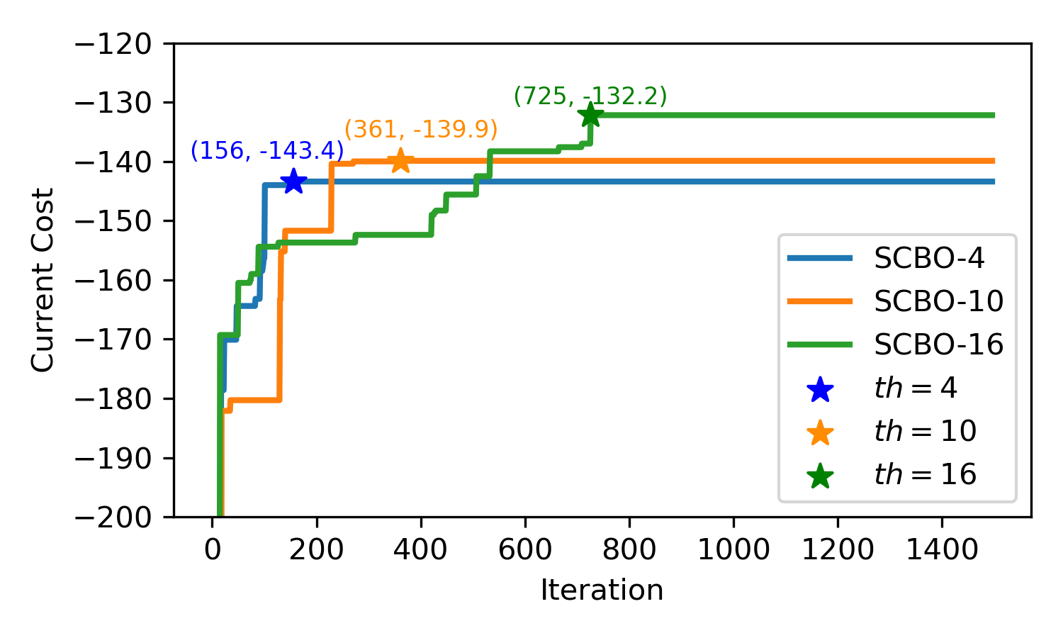 Figure 11: Convergence behaviors for different thresholds in SCBO.