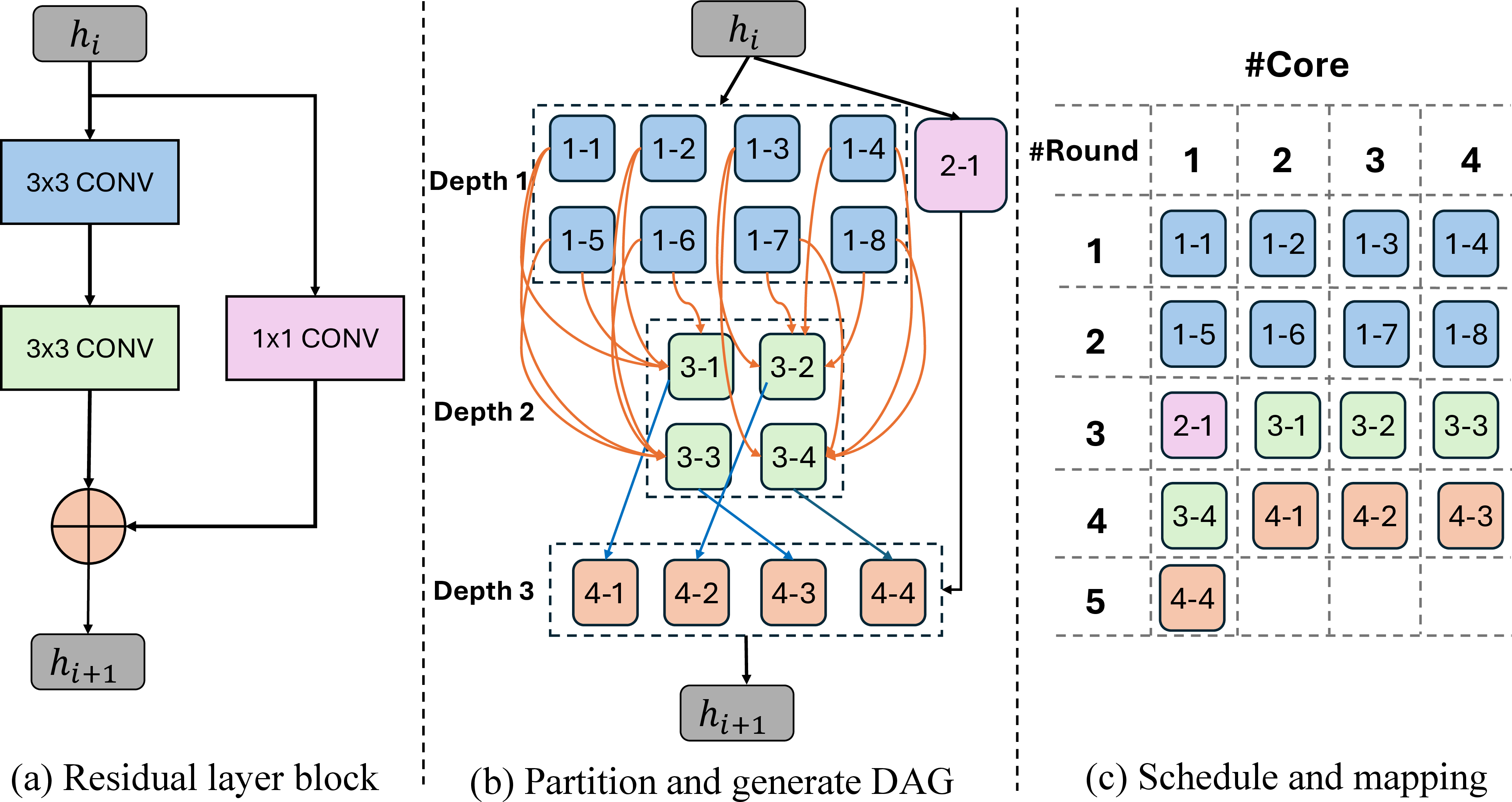 Figure 5: The basic progress of task orchestration. The example is a ResNet block structure mapping into a tiled accelerator with 2\times2 DNN cores.