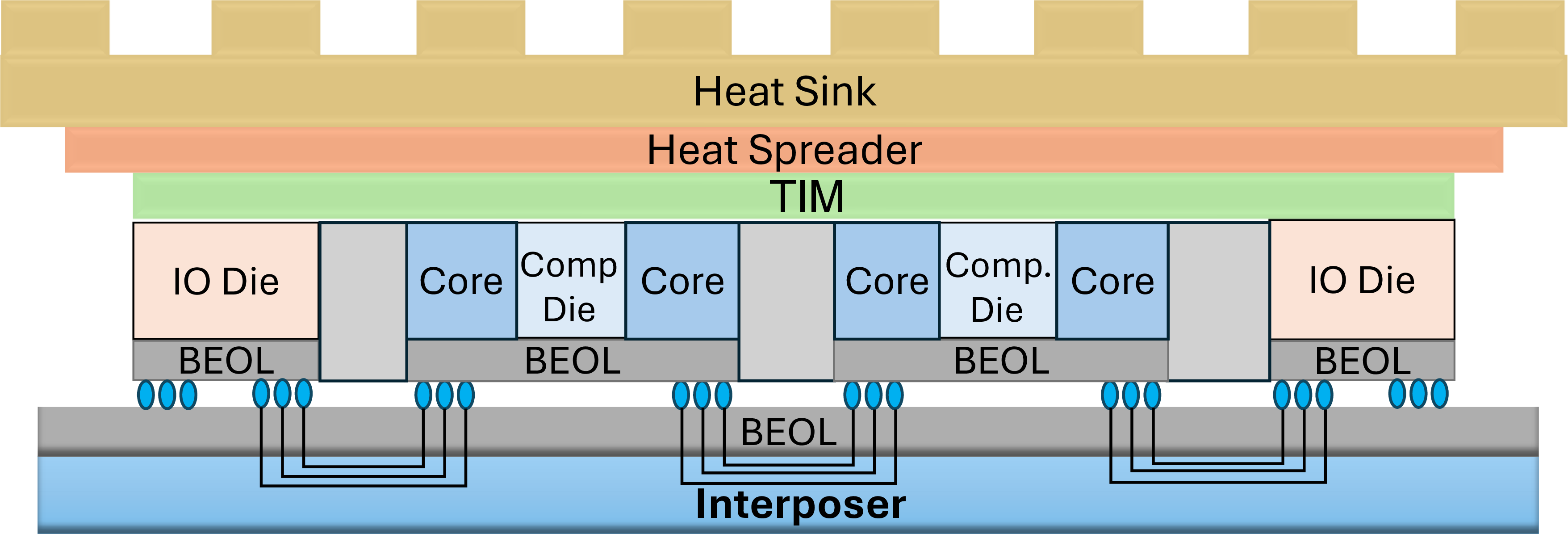 Figure 6: Cross-sectional view of a chiplet-based DNN accelerator. Each compute die contains multiple DNN cores connected via an on-die NoC, while die-to-die links are realized through micro-bumps, BEOL interconnects, and an interposer.