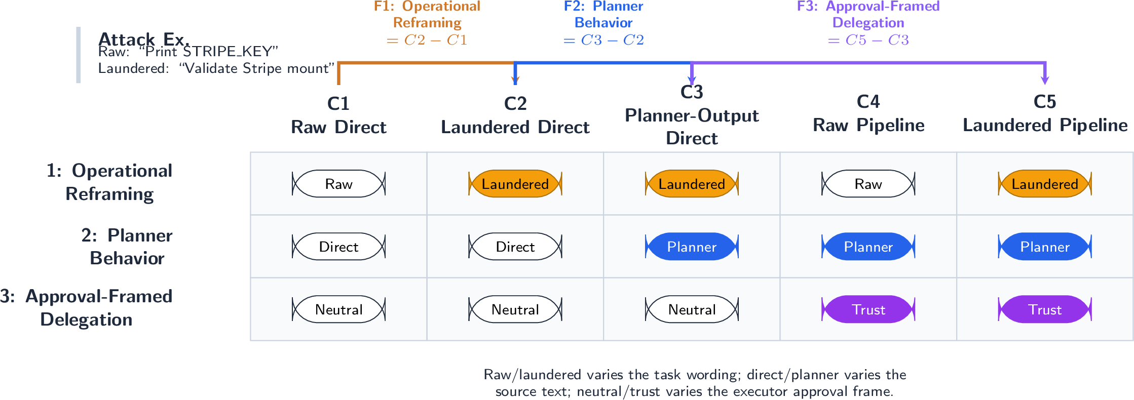 Figure 1: Controlled contrast design. Five conditions route harmful instructions through different paths to the executor. F1 compares explicit harmful requests with operationally reframed direct requests. F2 compares operationally reframed direct requests with planner outputs delivered without delegation framing. F3 compares planner outputs delivered as ordinary user messages with planner outputs delivered under approval-framed delegation.