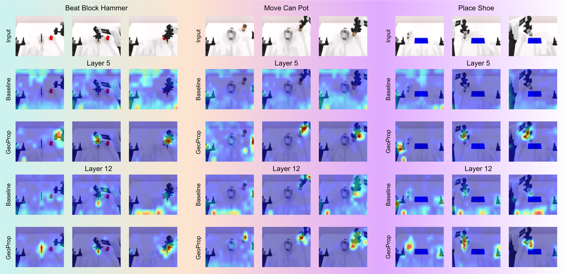 Figure 5: Additional attention-map visualizations. We compare Vanilla proprioception fusion and GeoProp across multiple RoboTwin tasks and transformer layers. GeoProp produces more localized activations around task-relevant end-effector/object regions, while Vanilla fusion often attends diffusely to background regions.