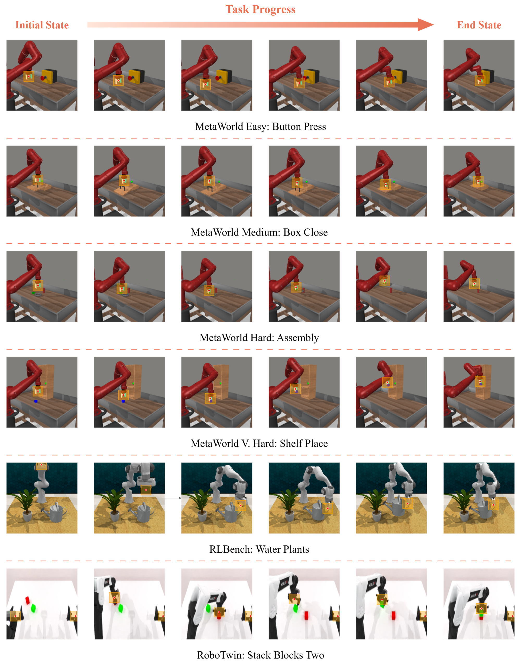 Figure 4: Simulation grounding visualization. Rows show representative rollouts from simulation tasks. Red dots indicate projected 2D end-effector positions, and orange boxes show the corresponding image-space regions associated with GeoProp’s feature-grid grounding.