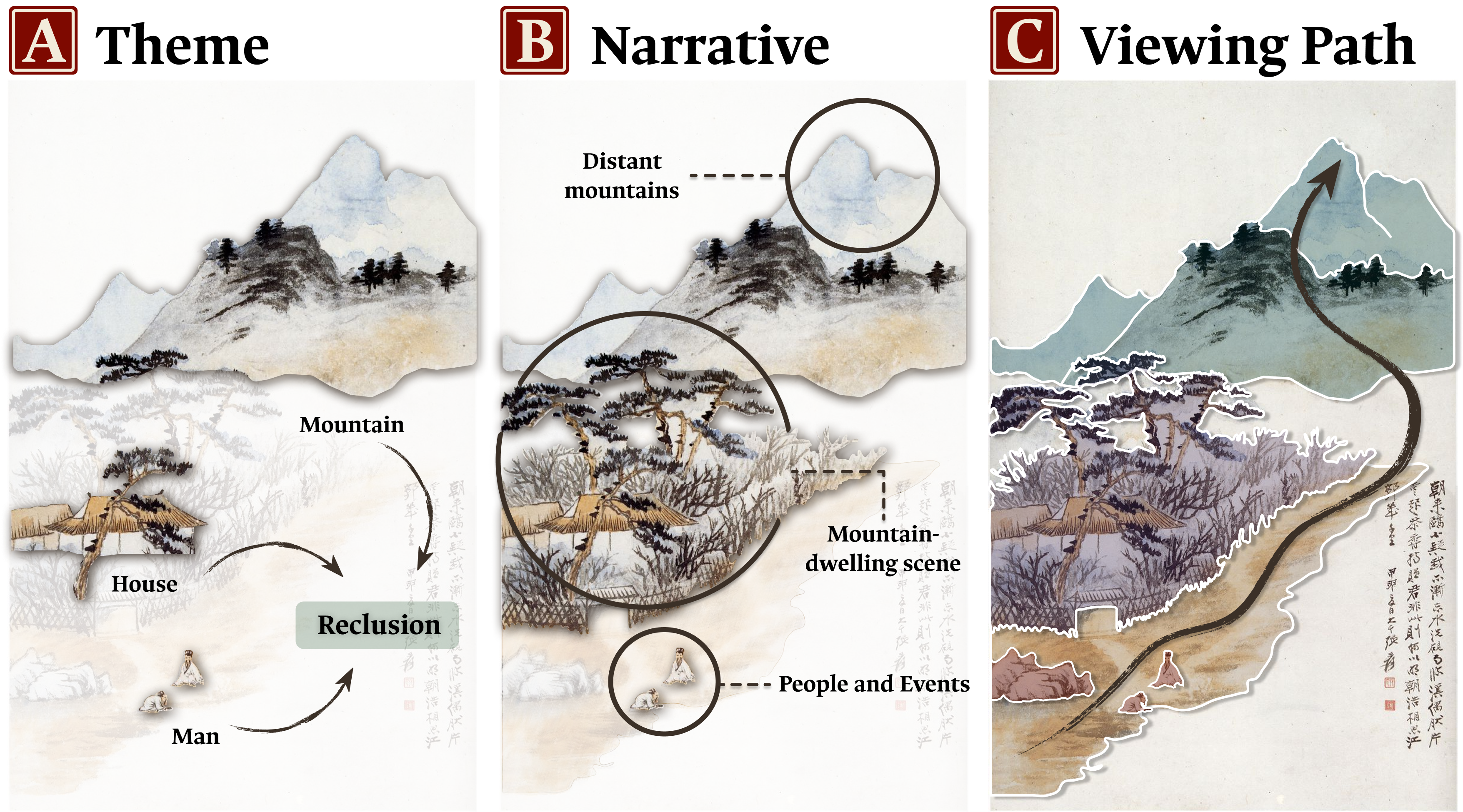 Figure 1: Composition supports three levels of art-historical reading. []  Theme: mountains, dwelling, and figures suggest reclusion. []  Narrative: their relations depict secluded life in the mountains. []  Viewing path: foreground, mountains, and blank space guide attention upward.