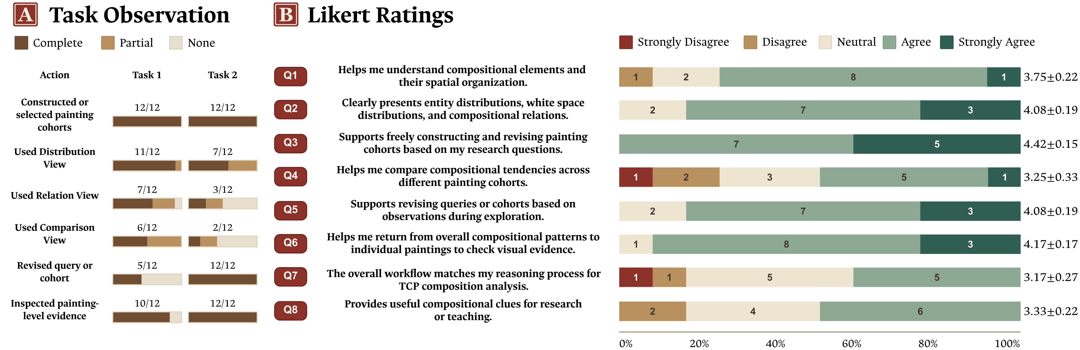 Figure 8: Results of the task-based expert walkthrough. [] Observed analytical actions performed by participants during the two tasks. [] Likert-scale ratings on structure understanding, cohort analysis, iterative evidence checking, and perceived workflow fit and research value.