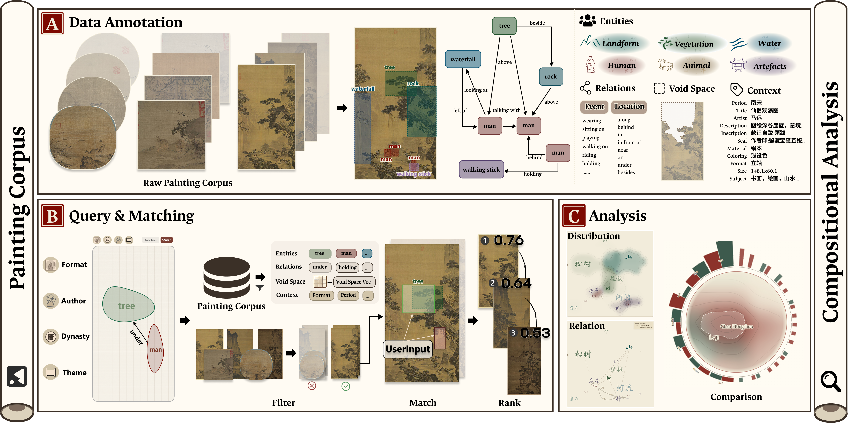 Figure 5: The analytical workflow of CompoVista consists of three components: Scene Graph Annotation, Query and Matching, and Analysis. Paintings from a TCP corpus are encoded with annotated entities, relations, void space, and context [] . Users construct queries using context filters and query nodes, and the backend retrieves candidate paintings through filtering, matching, scoring, and ranking [] . The resulting cohort is then explored through distribution, relations, and comparison views [] .