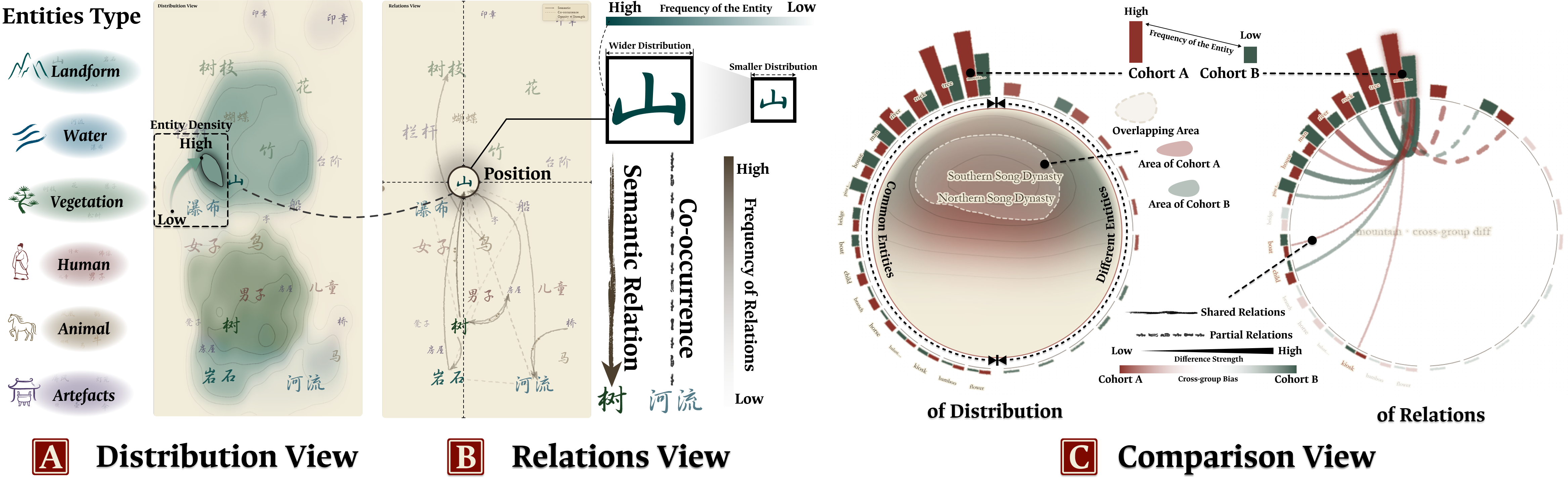 Figure 7: Visual designs for cohort-based analysis. The views encode cohort support [] , within-cohort spatial and relational patterns [] , and cross-cohort spatial and relational differences [] .