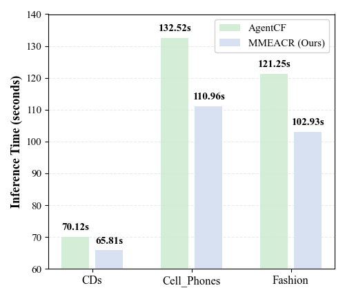 Figure 4: Inference time comparison between AgentCF and MMEACR on the three datasets. The Y-axis denotes the inference time (in seconds), while the X-axis denotes different datasets. MMEACR achieves faster inference across both datasets.