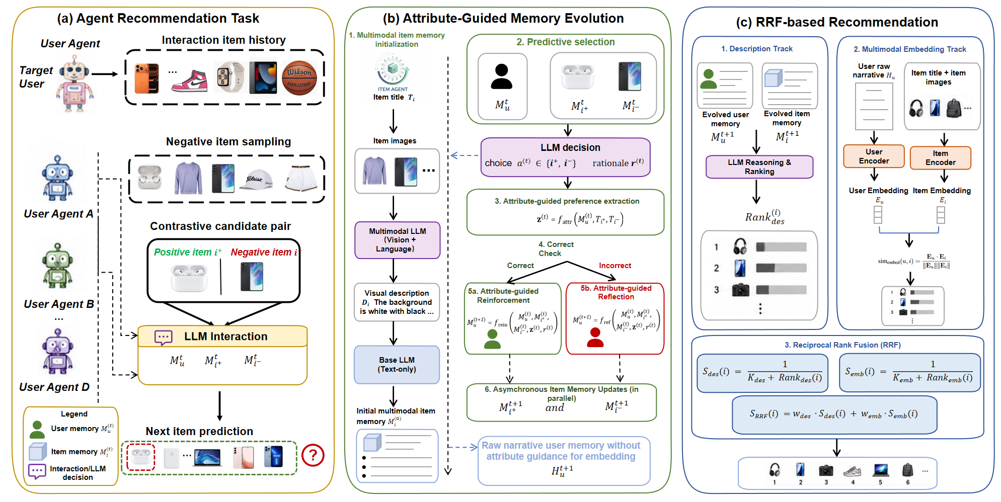 Figure 2: Overview of MMEACR. The reasoning track performs attribute-guided memory evolution with User and Item Memory Agents, while the matching track preserves fine-grained cross-modal signals through multimodal embedding memory. The final ranking is produced by fusing both tracks via RRF.