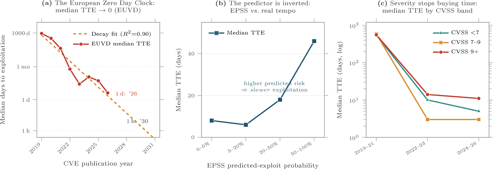 Figure 8: The failure of triage instruments. All panels use ENISA EUVD data only (n=1{,}632). (a) Median time-to-exploit by publication cohort (log scale) with an exponential-decay fit (R^2=0.90), whose central estimate crosses a one-day median in 2026 and a one-hour median in 2030. (b) Median time-to-exploit by EPSS predicted-exploit-probability band (post-2021 cohorts): the relationship is inverted: vulnerabilities the predictor rates most likely to be exploited are exploited more slowly (Spearman \rho=+0.15, p<10^{-5}), and 42% of vulnerabilities exploited within a day scored below 10%. (c) Median time-to-exploit by CVSS severity band across three eras: near 550 days for every band in 2019–2021, collapsing to a narrow 3–11-day range by 2024–2026, so severity no longer orders exploitation tempo. Data: ENISA EUVD API, snapshot 1 July 2026.