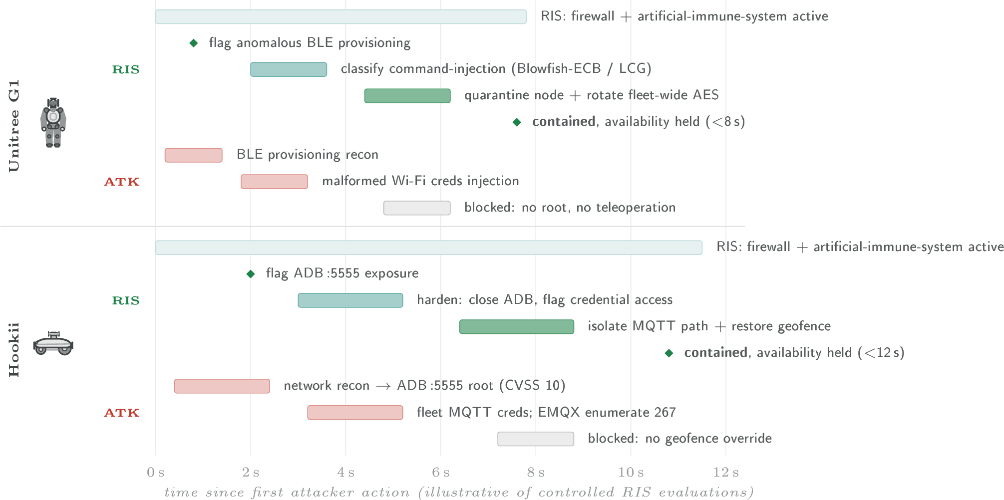 Figure 3: Agentic-defender (RIS) response timelines for the two robot case studies. For each robot the offensive cai agent (red, lower track) is met by the RIS agentic cai defender (teal, upper track), which holds a defence-in-depth baseline (firewall and artificial-immune-system) and then detects, classifies, blocks, and contains the intrusion, in the dual-track style of agentic adversary emulation [15]. On the Unitree G1 the defender flags the anomalous BLE provisioning, classifies the command-injection against the static-key (Blowfish-ECB / LCG) crypto, and rotates the fleet-wide AES keys, containing the agent before root or teleoperation (<​8 s). On the Hookii mower it flags the unauthenticated ADB service, closes it, and isolates the MQTT path while restoring the geofence, before any safety-critical actuation (<​12 s). Attacker steps are grounded in the published assessments [14], [27]; the defender’s actions and their timings are drawn from controlled RIS evaluations and are illustrative.