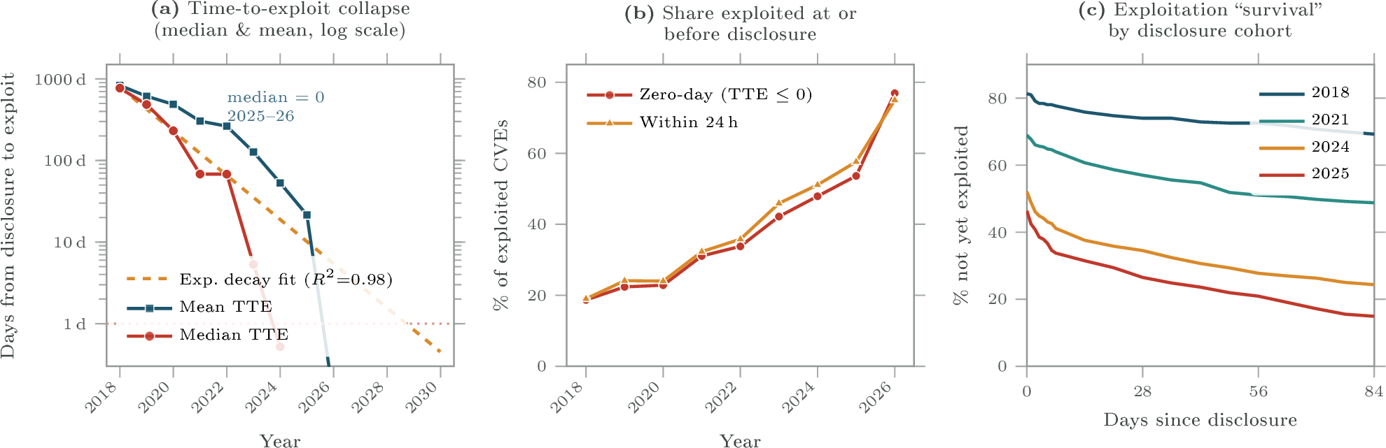Figure 5: Time-to-exploit (TTE) is collapsing toward zero. (a) Median and mean days from disclosure to first trusted exploit, log scale; the median falls from 771 days (2018) to 0 days (2025–2026). The dashed line is the source’s exponential-decay fit (R^2=0.98), whose central estimate crosses a one-day median in 2028. (b) The share of exploited CVEs weaponised at or before disclosure (“zero-day”) and within 24 hours, both roughly tripling since 2018. (c) Exploitation “survival” curves by disclosure-year cohort: the fraction of eventually-exploited CVEs not yet exploited a given number of days after disclosure, which drops sharply and earlier in recent cohorts. Data: [18], snapshot of 1 July 2026; 2026 points are partial-year. n per year ranges from 273 (2018) to 620 (2024).