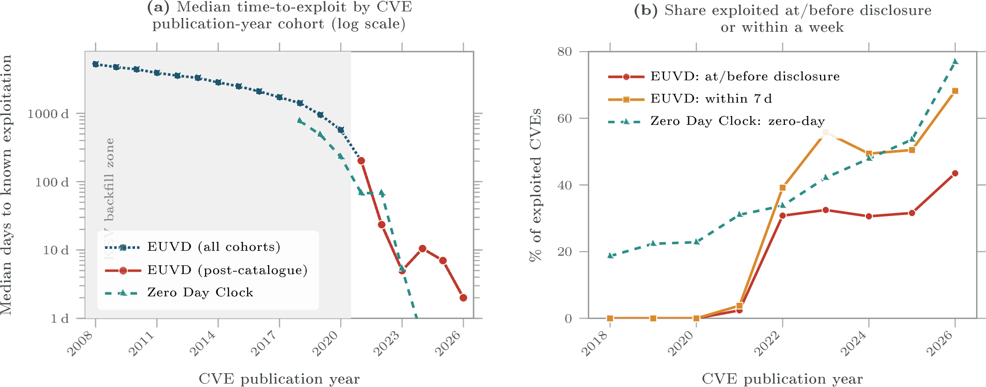 Figure 6: The EU catalogue reproduces the collapse under a different dating rule. (a) Median time-to-known-exploitation by CVE publication-year cohort, log scale. The EUVD series (solid) falls from 202 days (2021) to 24 (2022) to 5 (2023) and single digits thereafter, the same order-of-magnitude collapse the Zero Day Clock series (dashed) shows. The shaded band marks cohorts published before the CISA KEV catalogue existed (Nov 2021), where the apparent decline is partly a backfill artefact and should not be over-read. (b) Share of exploited CVEs known to be exploited at or before disclosure, and within a week, by publication cohort; both rise from near zero to 30–68%. Data: ENISA EUVD API, snapshot of 1 July 2026 (n=1{,}632).