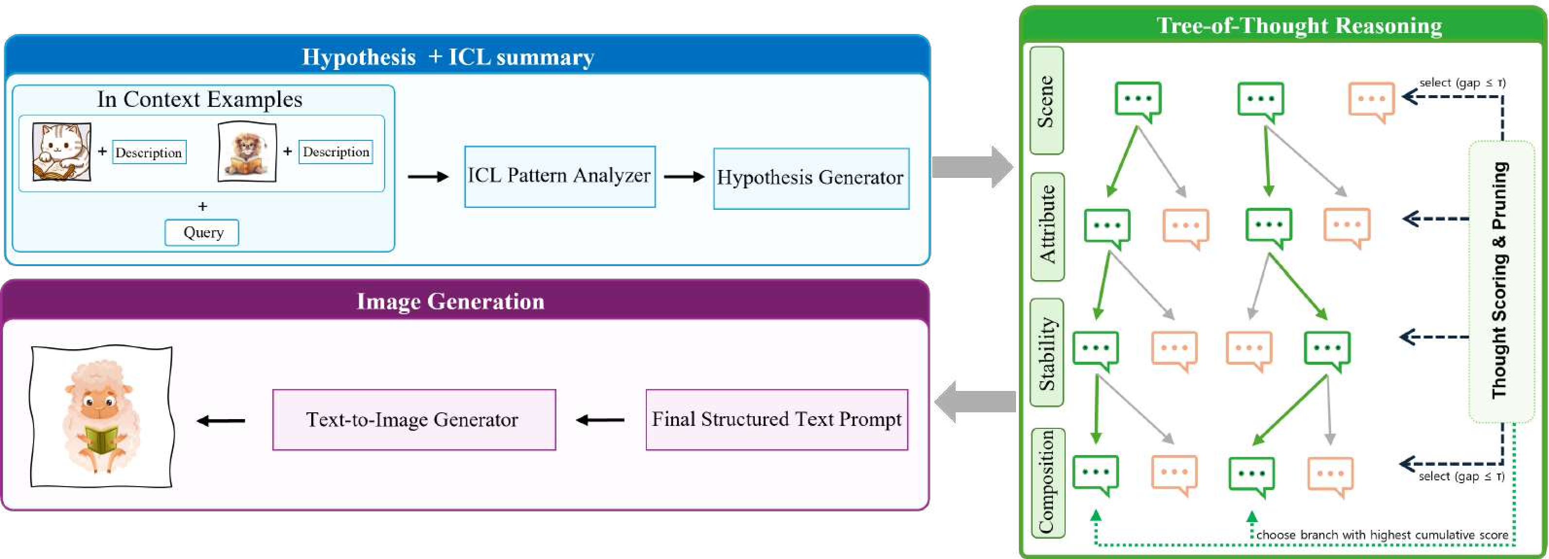 Figure 1: Overview of the proposed ToT-T2I-ICL pipeline. The method performs stage-wise Tree-of-Thoughts reasoning over candidate interpretations derived from in-context examples and a query. Multiple reasoning branches are explored and pruned at each stage, and a single coherent path is selected to construct the final prompt for text-to-image generation. Green nodes indicate candidate thoughts retained after scoring and adaptive branch selection based on score differences.