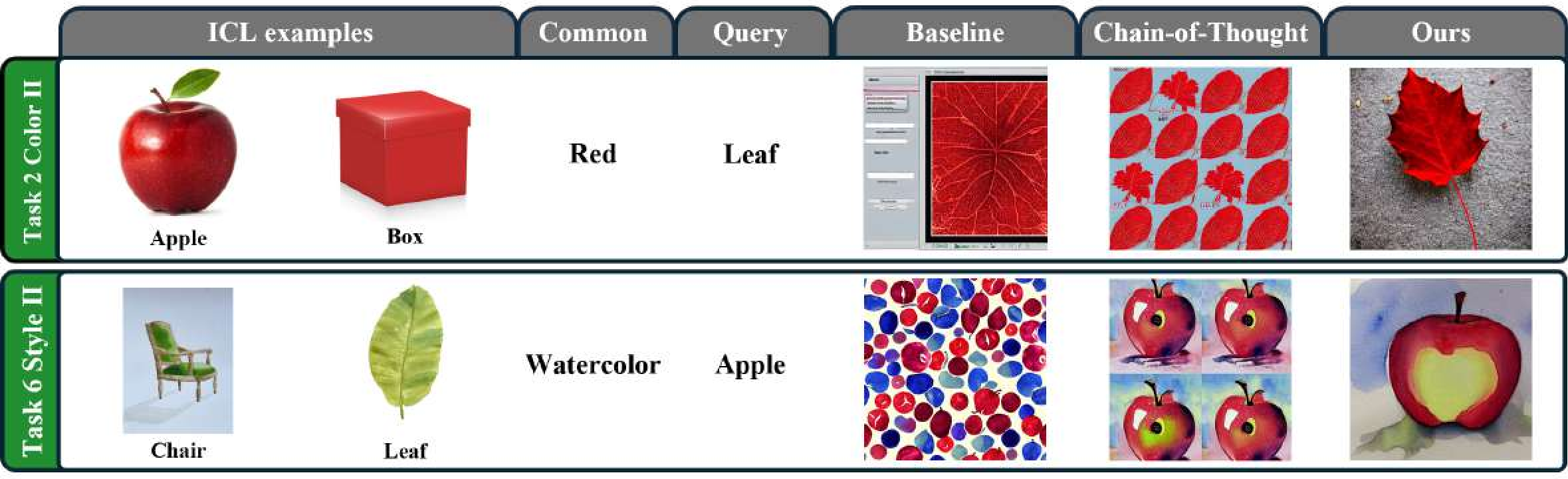 Figure 3: Comparison results of text-to-image in-context learning across two CoBSAT tasks. In the Color task (top), the baseline produces a noisy texture without a clear object, while CoT generates repeated patterns of the source examples rather than adapting to the query. In contrast, ToT correctly binds the target attribute and object, producing a coherent red leaf. In the Style task (bottom), the baseline again fails to form a meaningful object, and CoT introduces multiple inconsistent instances. ToT instead generates a single, well-structured apple with the desired watercolor style, demonstrating improved compositional reasoning and alignment.