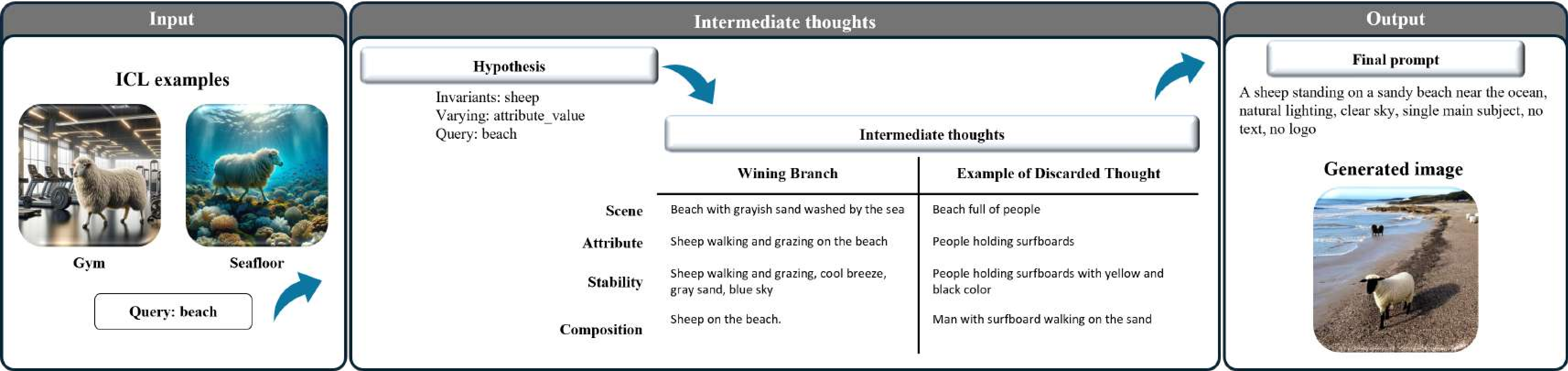 Figure 2: Qualitative results for one example of ToT-based T2I-ICL. The model correctly transfers the concept from the provided ICL examples (sheep) to the given query (beach), producing a semantically consistent scene. Minor background artifacts do not affect interpretation.