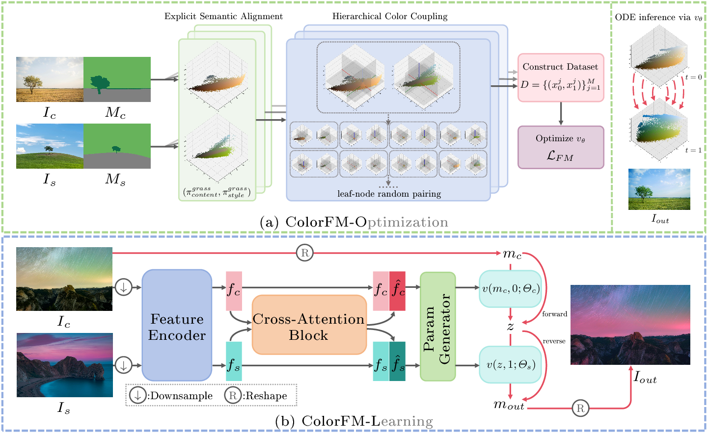 Figure 2: Overview of the ColorFM Framework. Our framework consists of two components: (a) ColorFM-O first matches pixel distributions across semantic regions using M_c and M_s, and then applies a hierarchical color coupling strategy to each pair. This process constructs the training dataset D to learn the velocity field v_\theta, enabling precise color transfer via ODE integration.(b) ColorFM-L extracts features from resized I_c and I_s to predict parameters \Theta_c and \Theta_s. It then treats the flattened content I_c as a sequence and performs bidirectional one-step flow matching operations with the predicted parameters to generate the stylized output I_{out}.