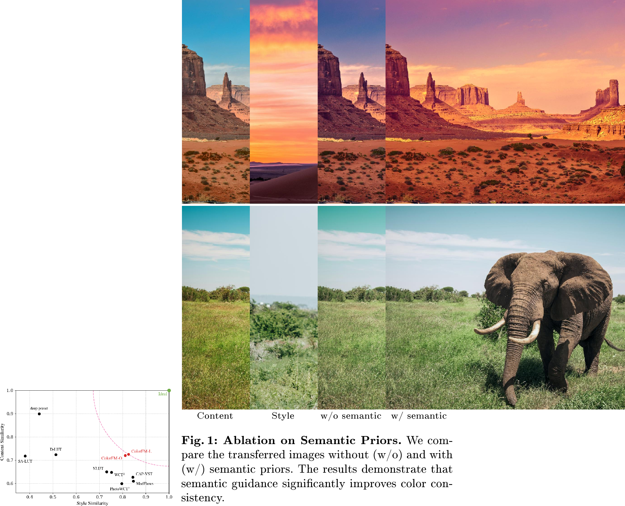Figure 5: Visual Results of Distance to Ideal. ColorFM achieves the optimal trade-off between content preservation and style alignment.