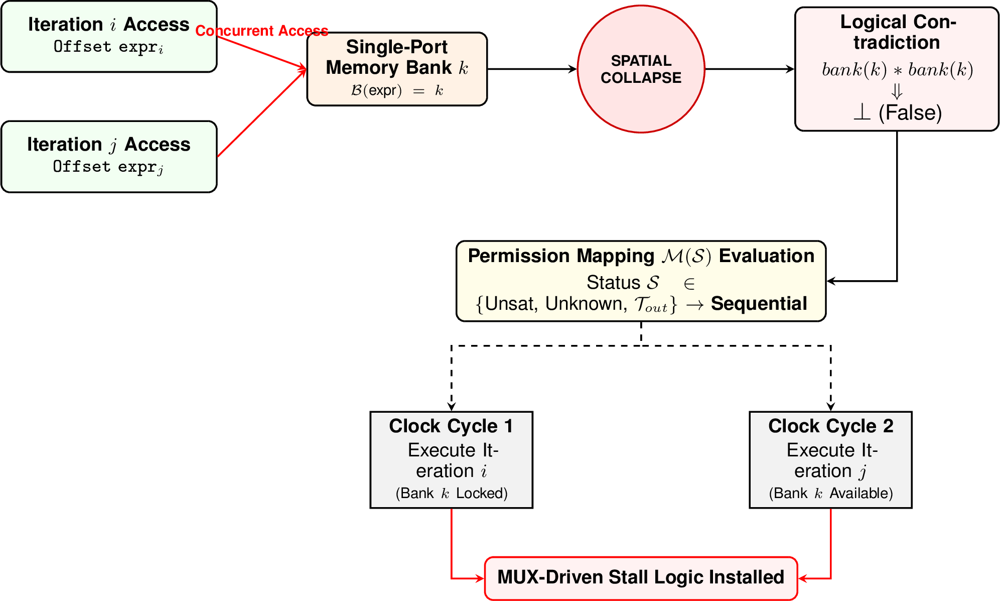 Figure 4: Spatial Collapse and Fallback Logic: Concurrent bank collisions trigger an automatic logical contradiction (\perp), evaluating undecidable or conflicting layouts down to a safe, serialized sequential hardware structure.