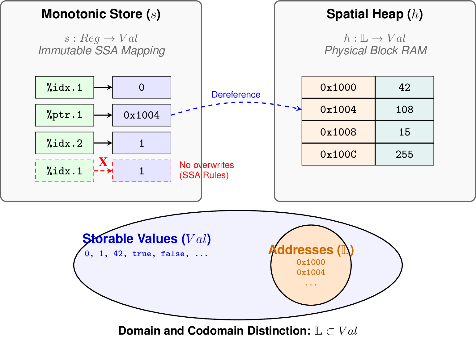 Figure 2: Dual-State Architecture: Mathematically isolating pure arithmetic states from spatial memory allocations. The Monotonic Store (s) binds SSA virtual registers to storable values, while the Spatial Heap (h) maps physical address boundaries to memory contents. Crucially, physical addresses (\mathbb{L}) form a strict subset of all storable values (Val).