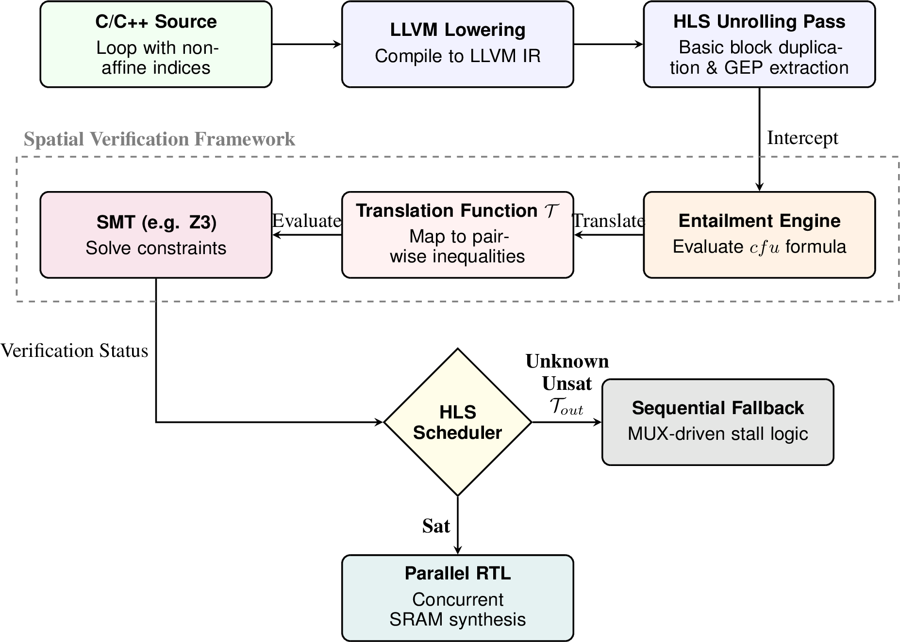 Figure 1: Operational Pipeline: The Spatial Verification Framework informs the HLS Scheduler.