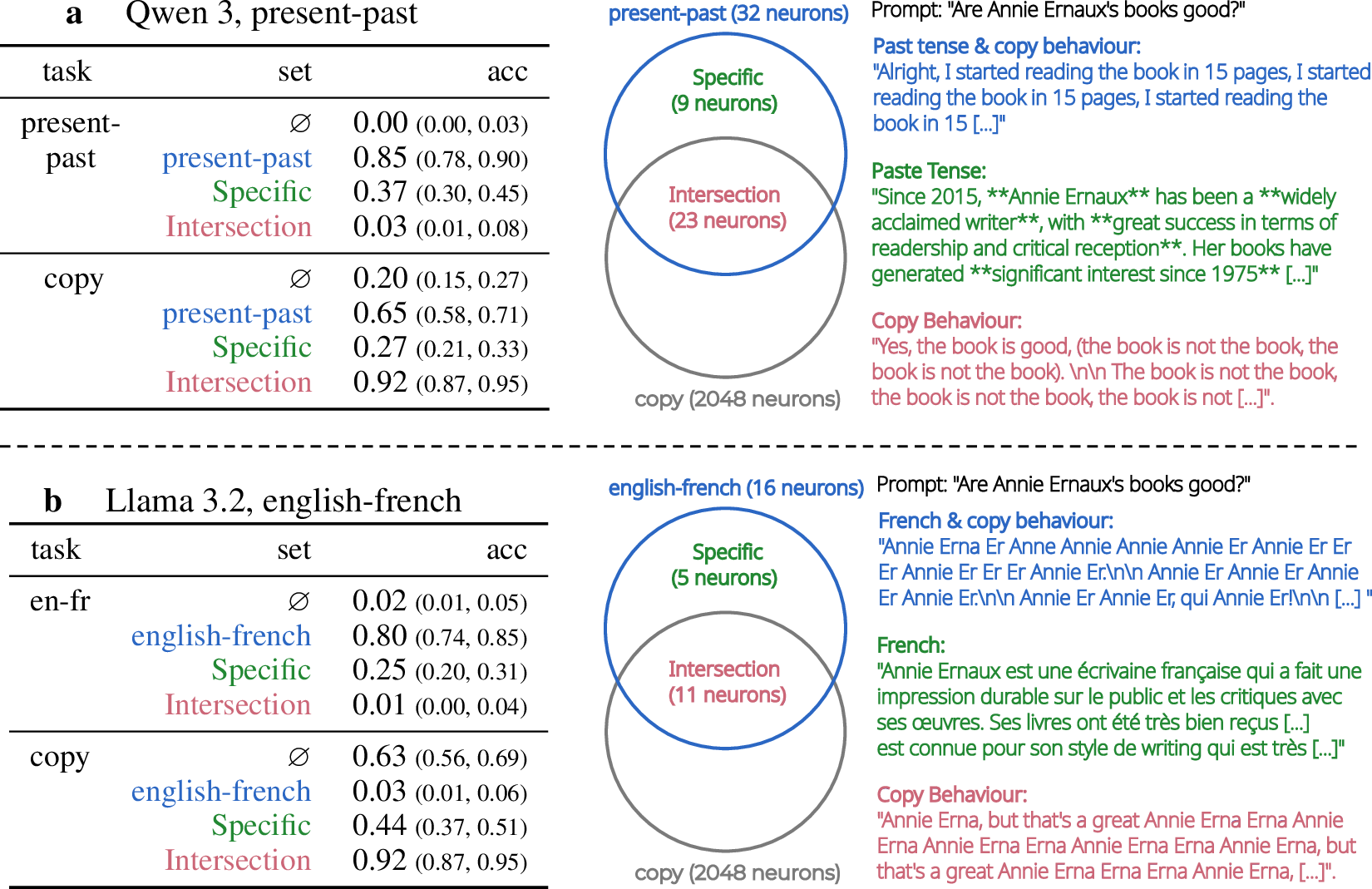 Figure 5: Task decomposition into neuron sets shared with a copy task and task-specific neuron sets, for (a) Qwen 3 (8B) on the present–past task and (b) Llama 3.2 (3B) on the english–french task. We compare interventions on task-specific neurons and intersection neurons shared with the copy task. Results show that intersection neurons strongly capture copying behaviour, while task-specific neurons tend to produce the intended task transformation without copying.