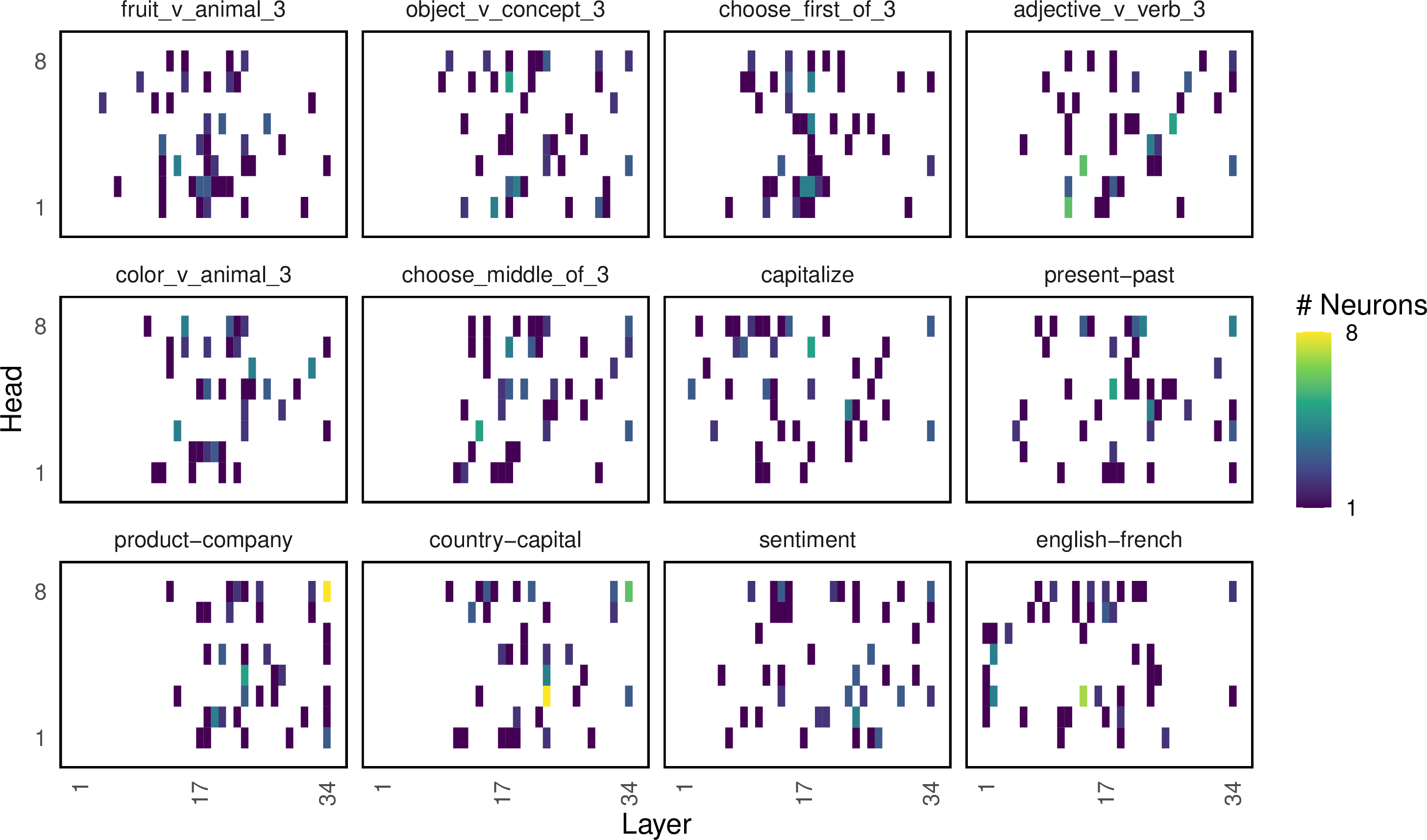 Figure 14: Number of intervened-on neurons, identified by DSI, within layers and heads for Gemma 3 (4B) and a set size of 64.