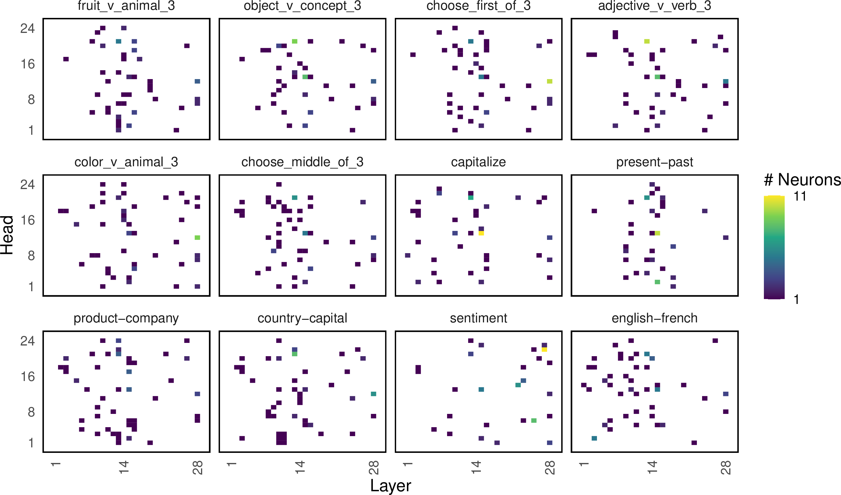 Figure 13: Number of intervened-on neurons, identified by DSI, within layers and heads for Llama 3.2 (3B) and a set size of 64.