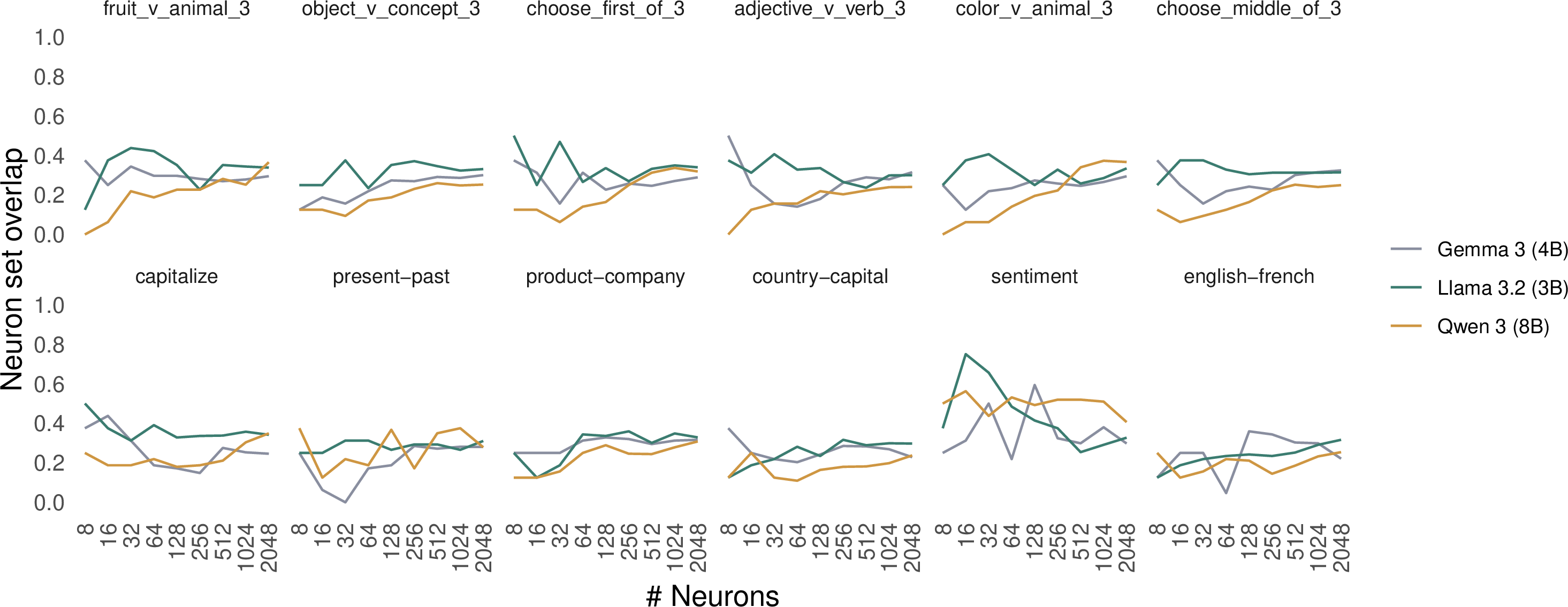 Figure 10: Overlap of neuron sets identified by first-order approximation and the iterative algorithm.