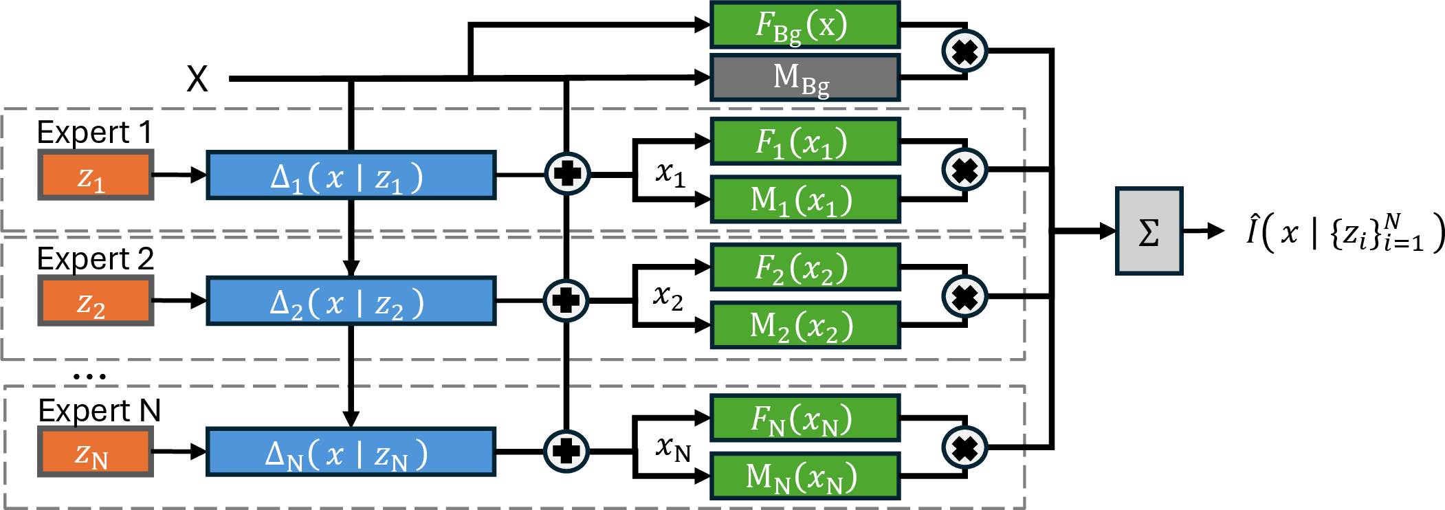 Figure 3: Given N expert-specific objects, orange denotes learnable embeddings, blue corresponds to FiLM-conditioned MLPs, and green represents standard MLPs. Light gray indicates mathematical operators, and dark gray denotes the background mask computed from a constant, non-trainable logit.