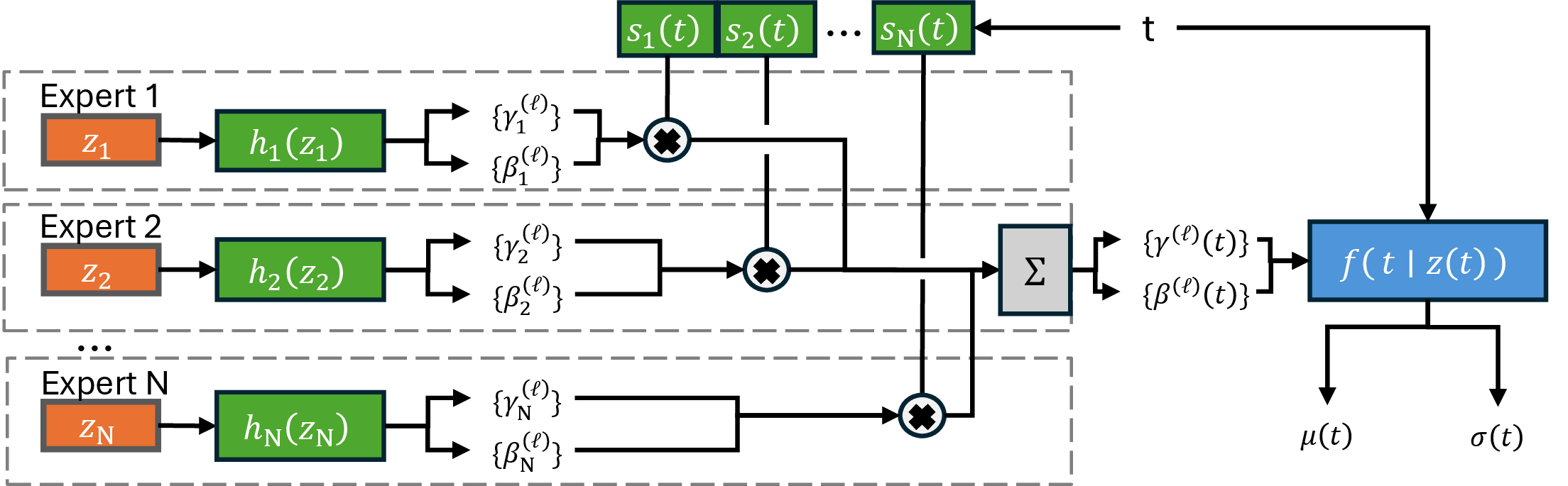 Figure 5: Given N expert-specific object embeddings, FiLM weights and object relevance scores are predicted via MLPs (green). These are pooled to generate FiLM parameters used to condition the trajectory generation.